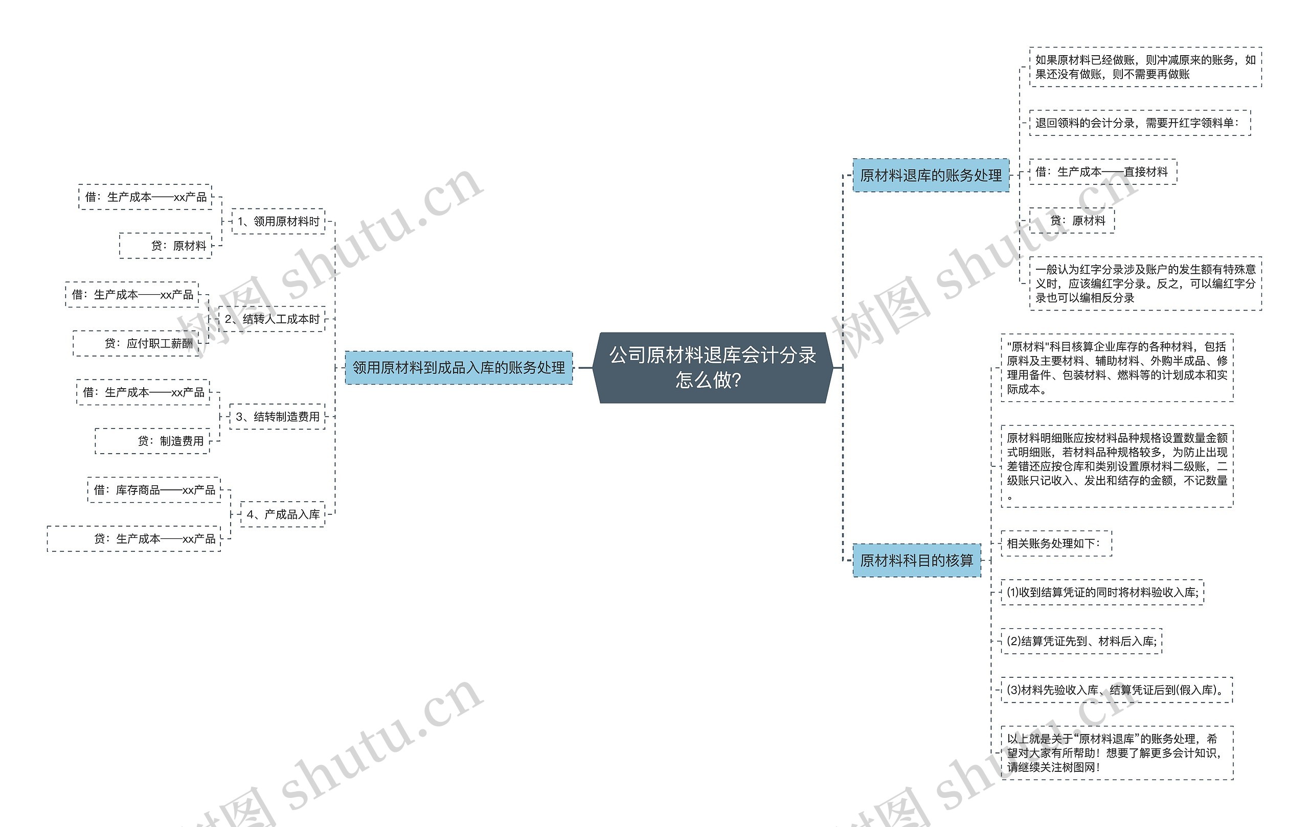 公司原材料退库会计分录怎么做？