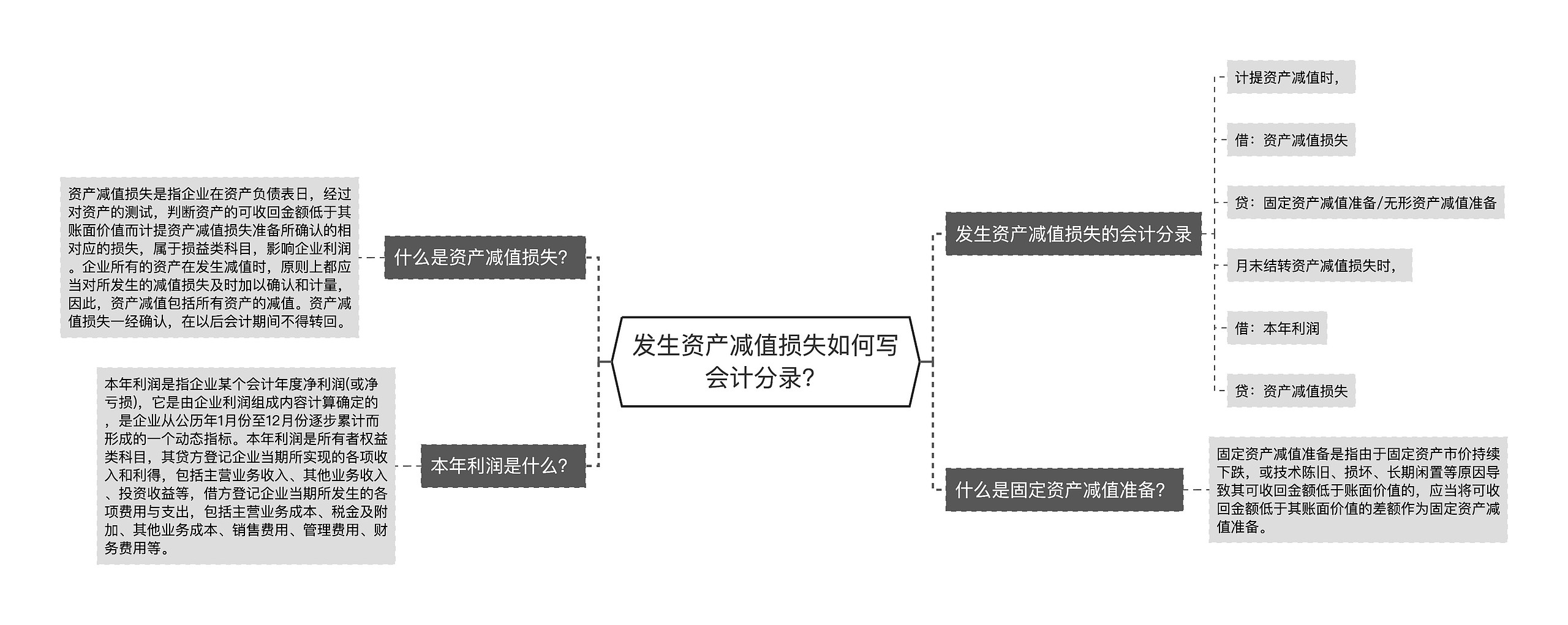 发生资产减值损失如何写会计分录？