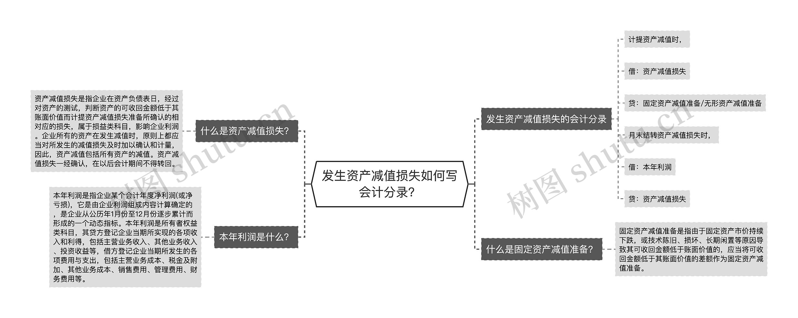 发生资产减值损失如何写会计分录？思维导图