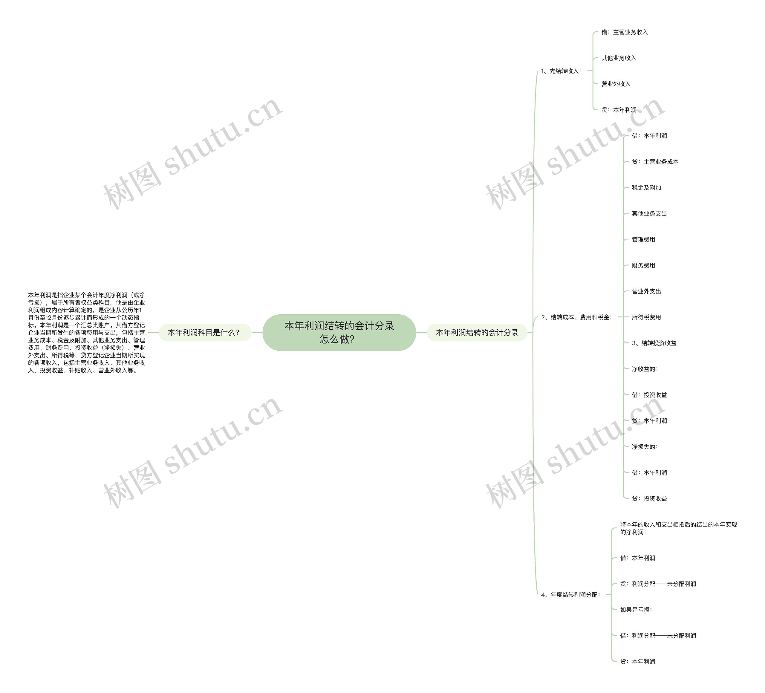 本年利润结转的会计分录怎么做？思维导图