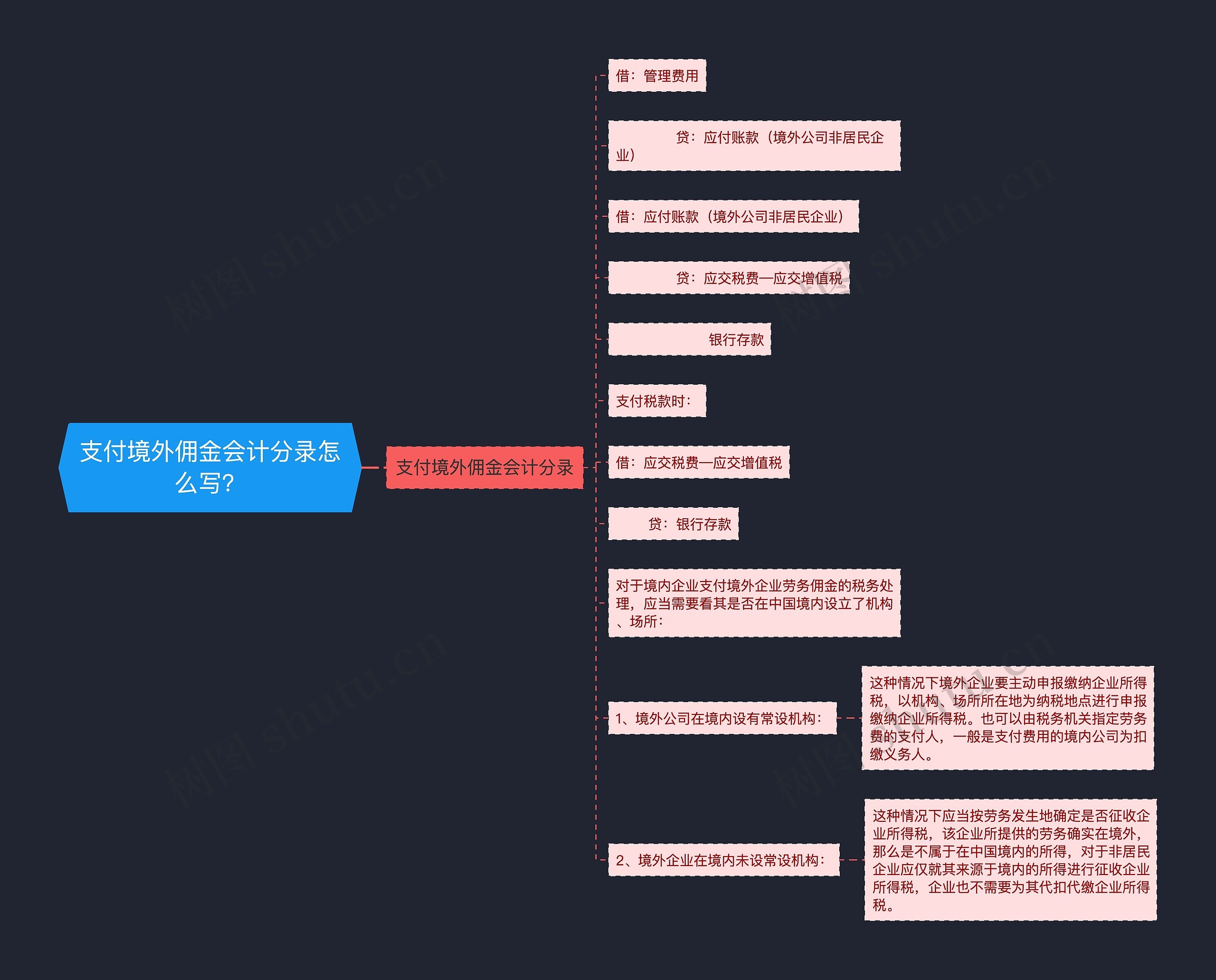 支付境外佣金会计分录怎么写？思维导图