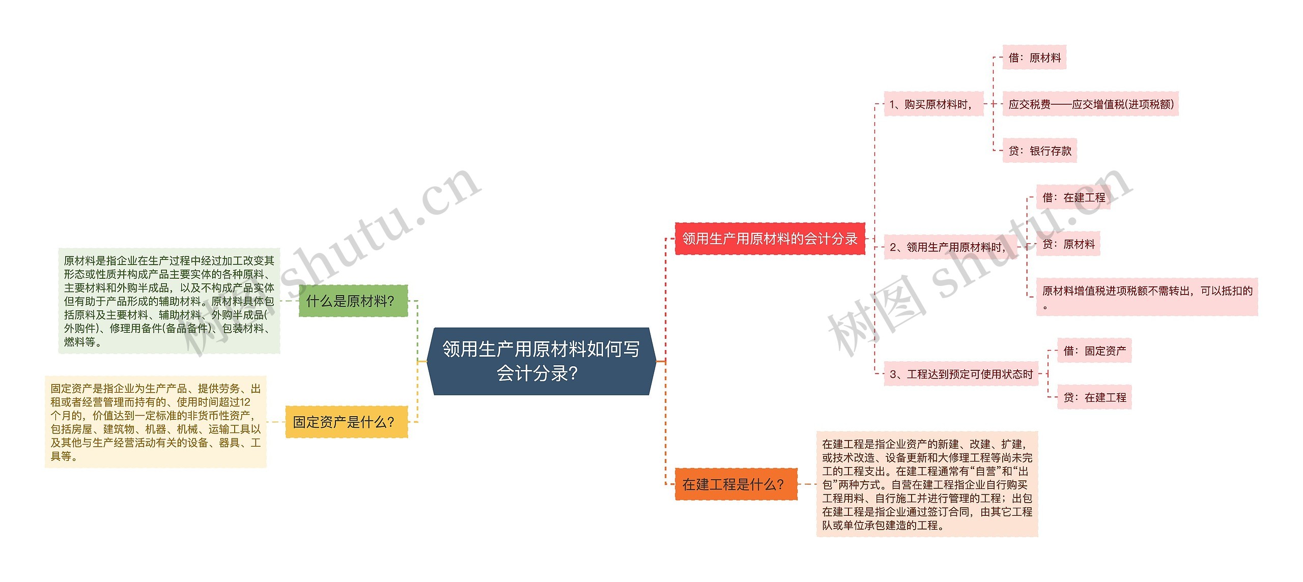 领用生产用原材料如何写会计分录?思维导图高清图 领用生产用原材料如何写会计分录?思维导图