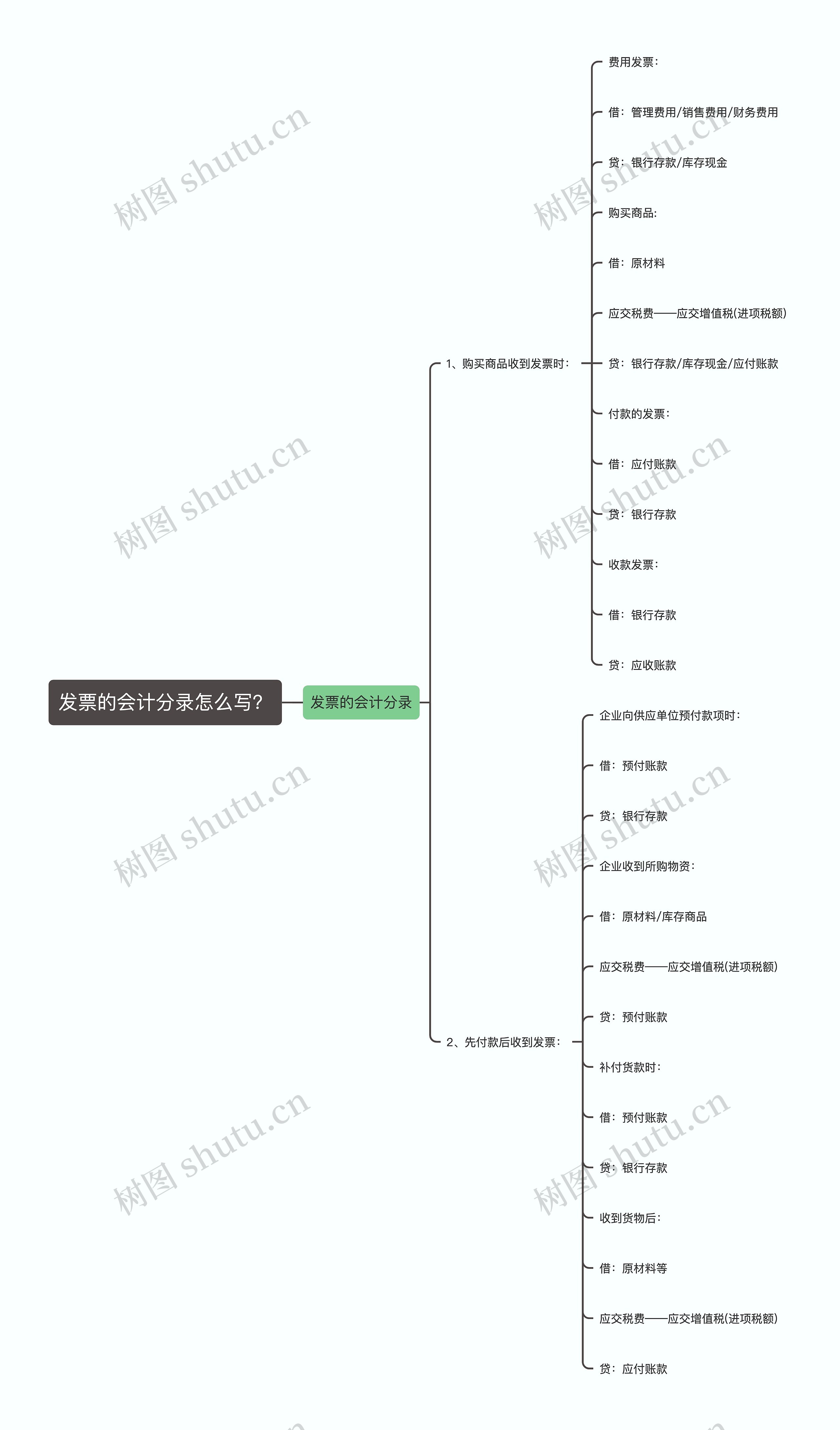 发票的会计分录怎么写？思维导图