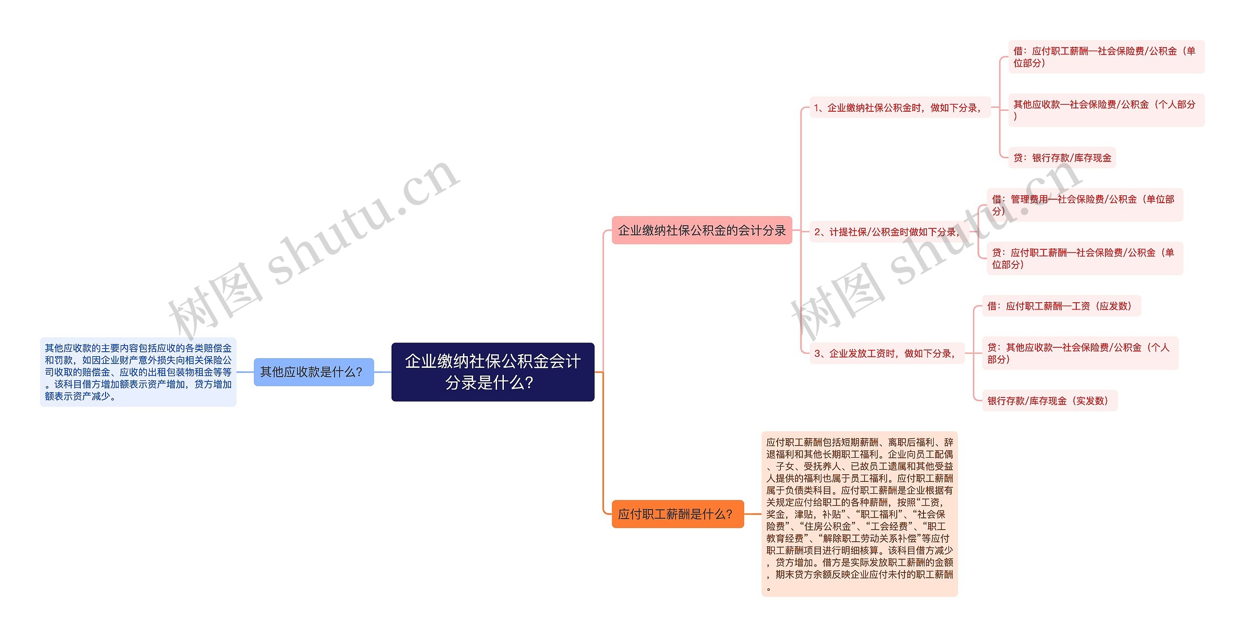 企业缴纳社保公积金会计分录是什么？思维导图