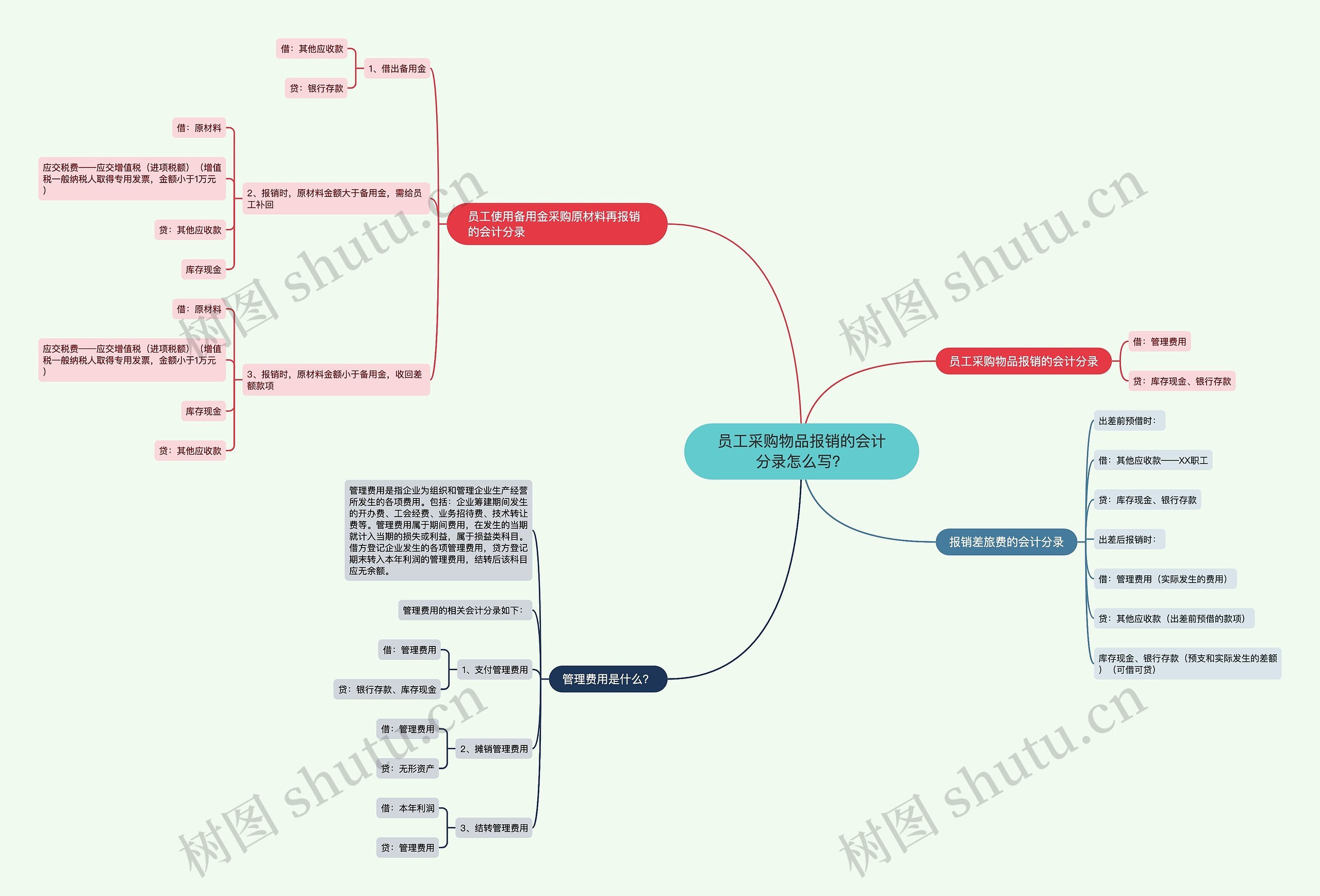 员工采购物品报销的会计分录怎么写？思维导图