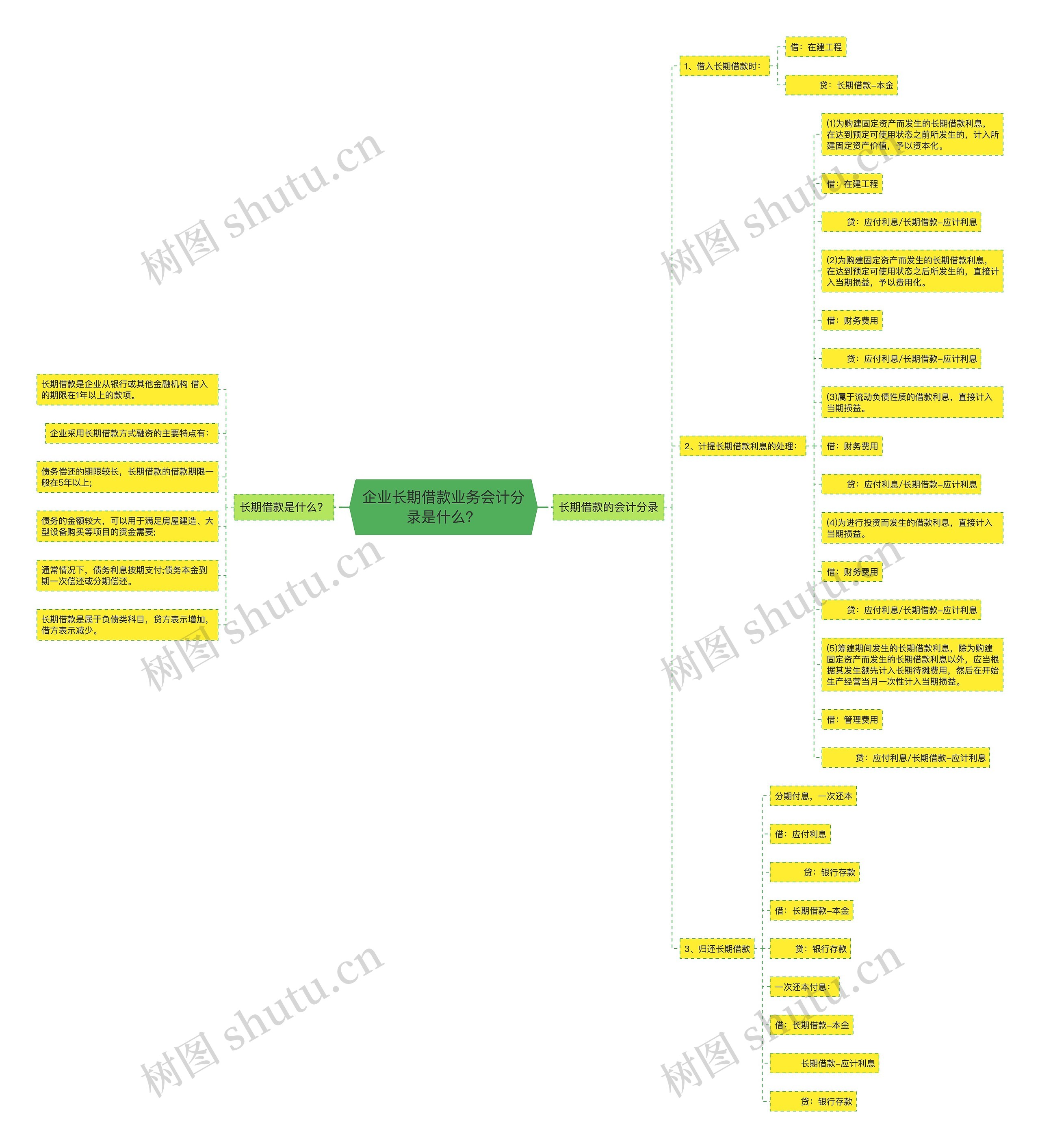 企业长期借款业务会计分录是什么？思维导图