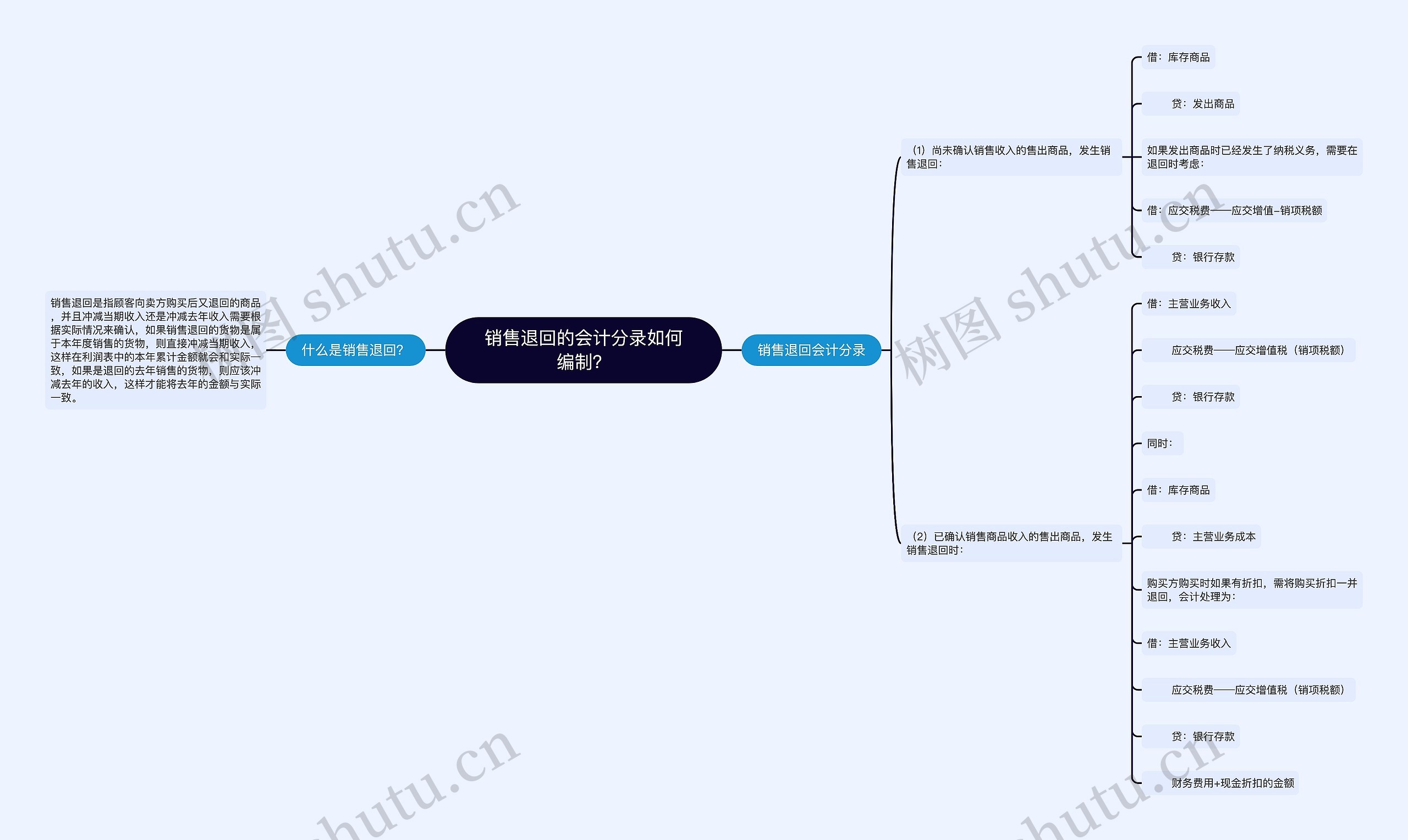 销售退回的会计分录如何编制？思维导图