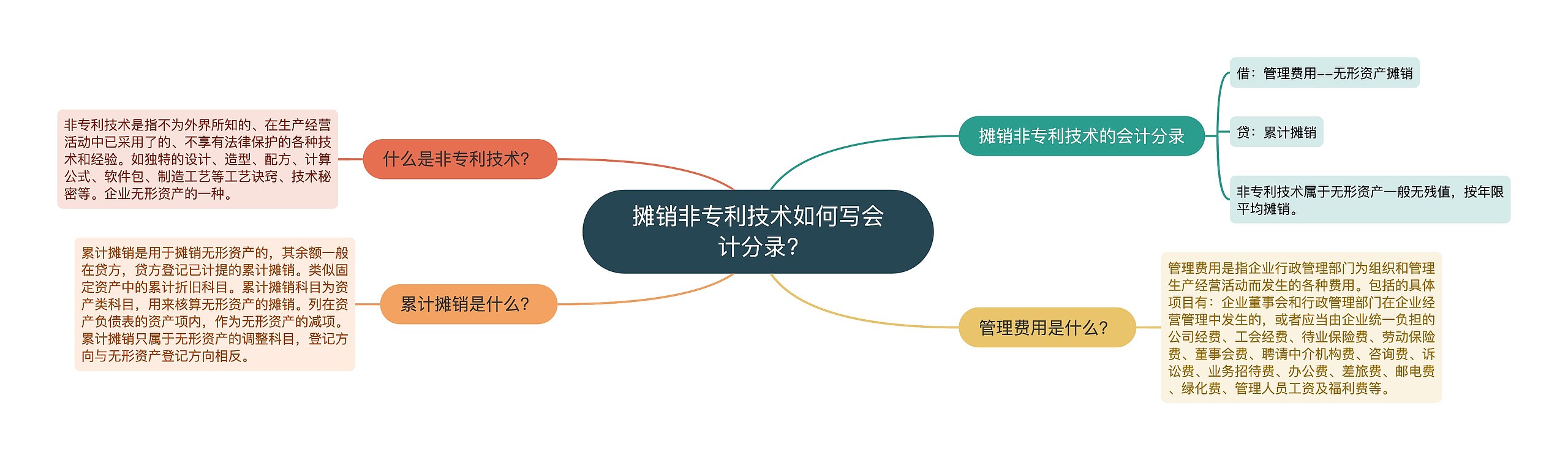 摊销非专利技术如何写会计分录?