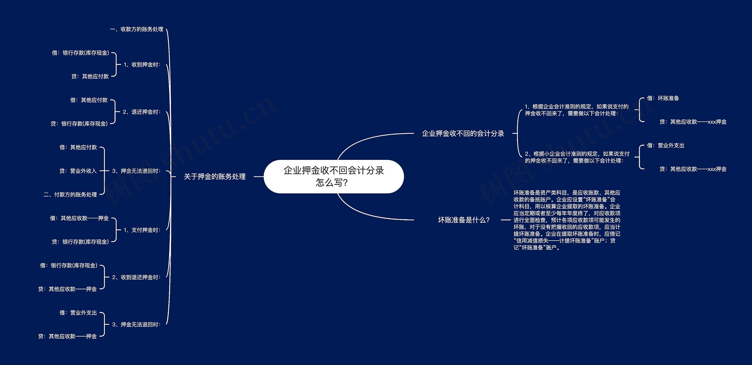 企业押金收不回会计分录怎么写？思维导图