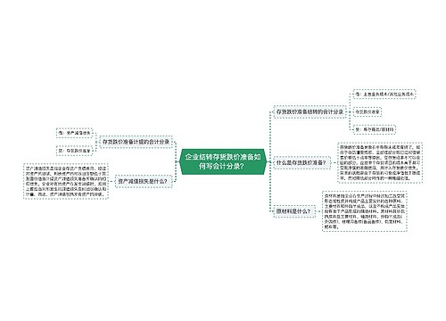 企业结转存货跌价准备如何写会计分录？思维导图