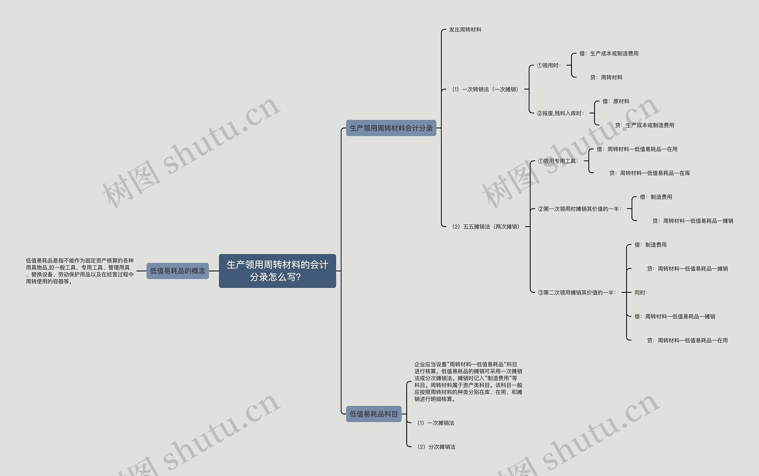 生产领用周转材料的会计分录怎么写？思维导图