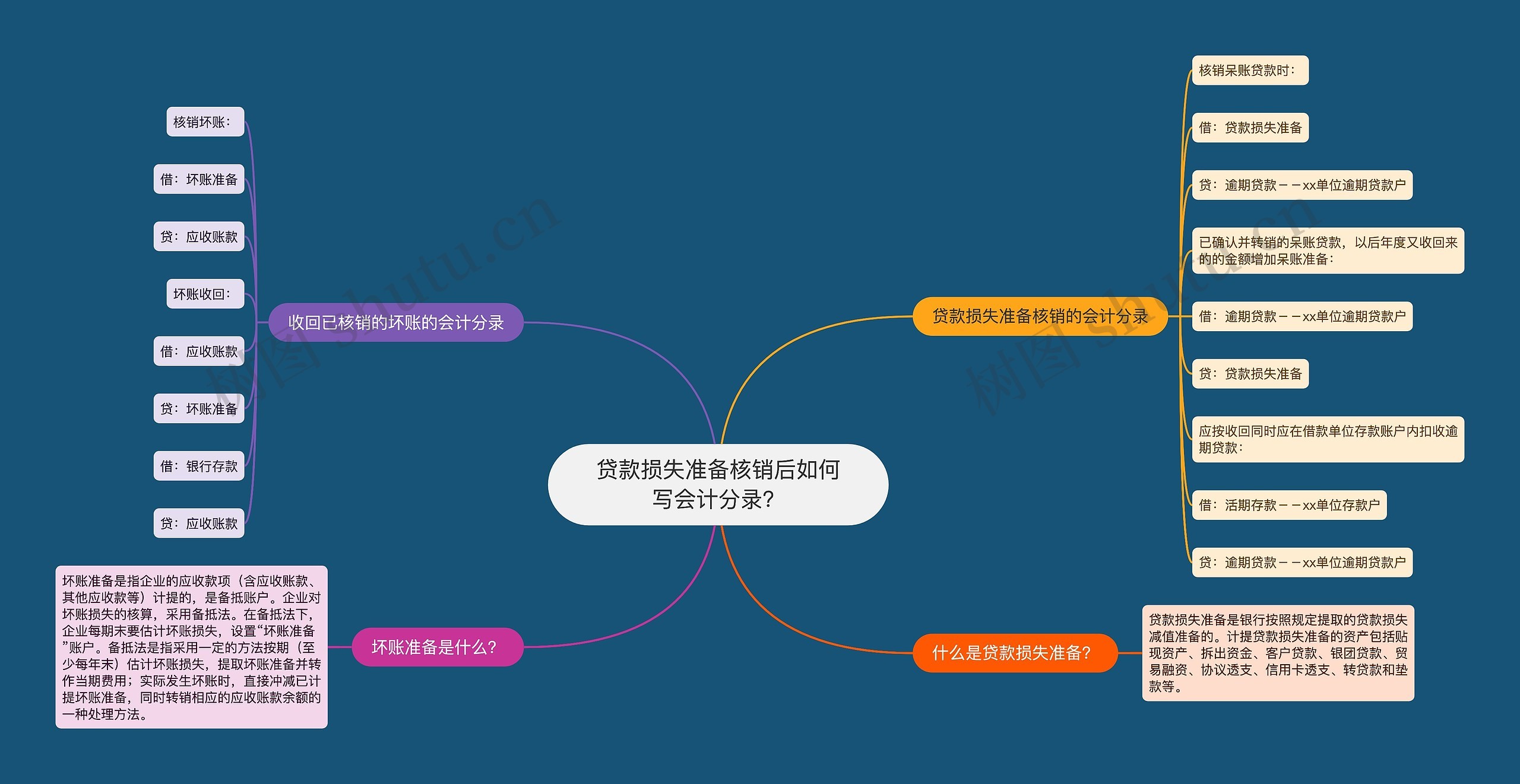 贷款损失准备核销后如何写会计分录？