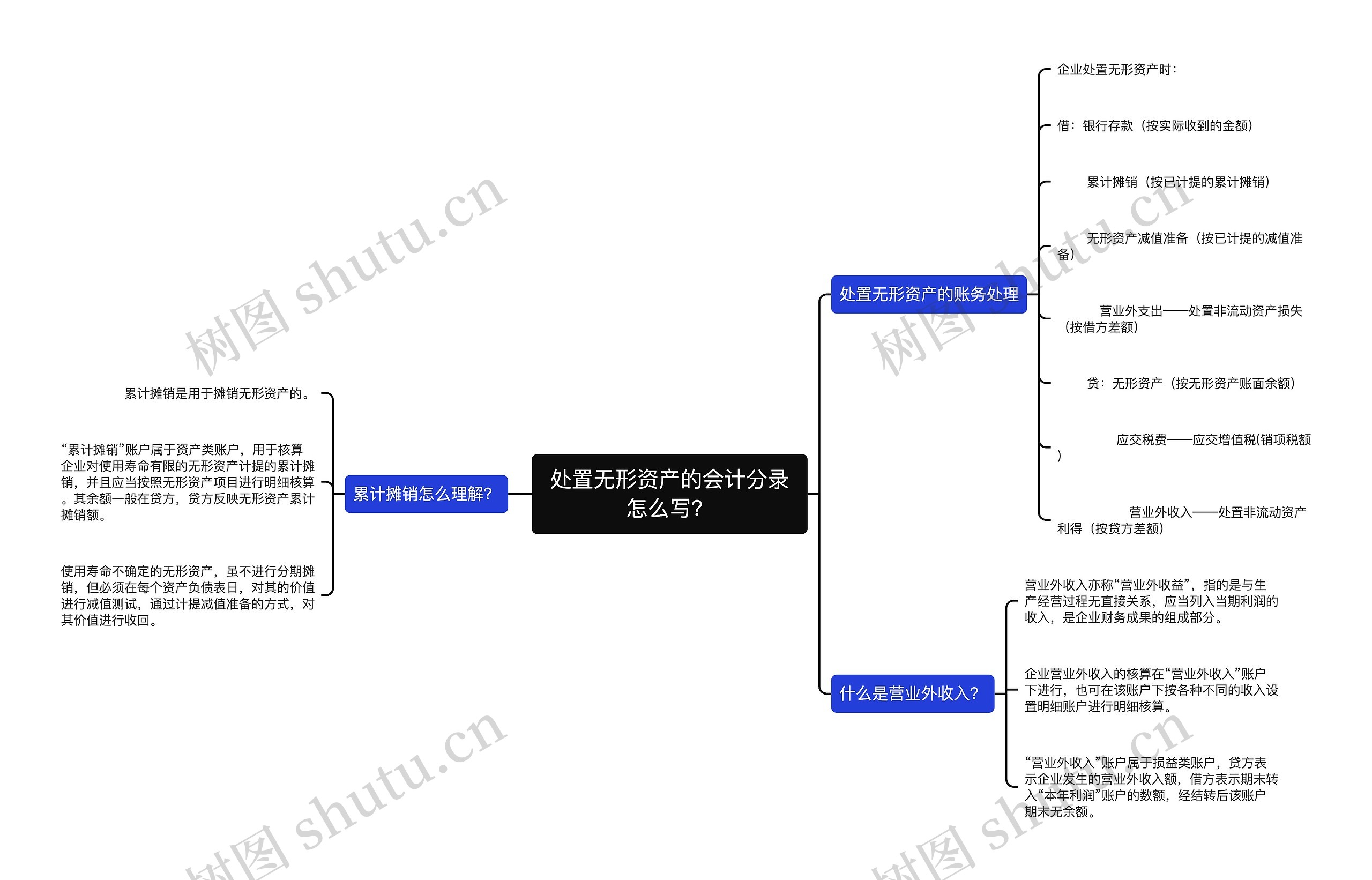 处置无形资产的会计分录怎么写？思维导图