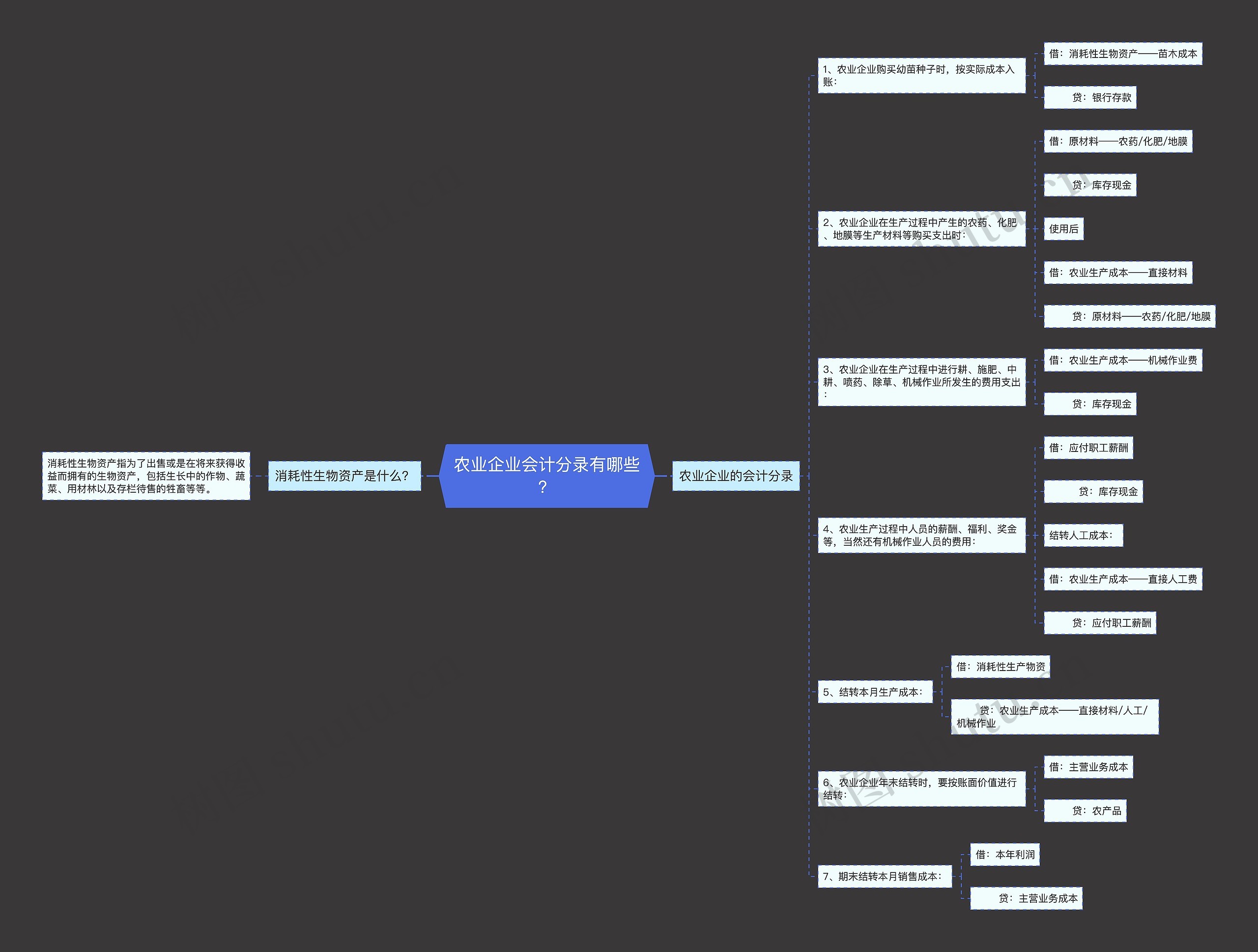 农业企业会计分录有哪些？思维导图