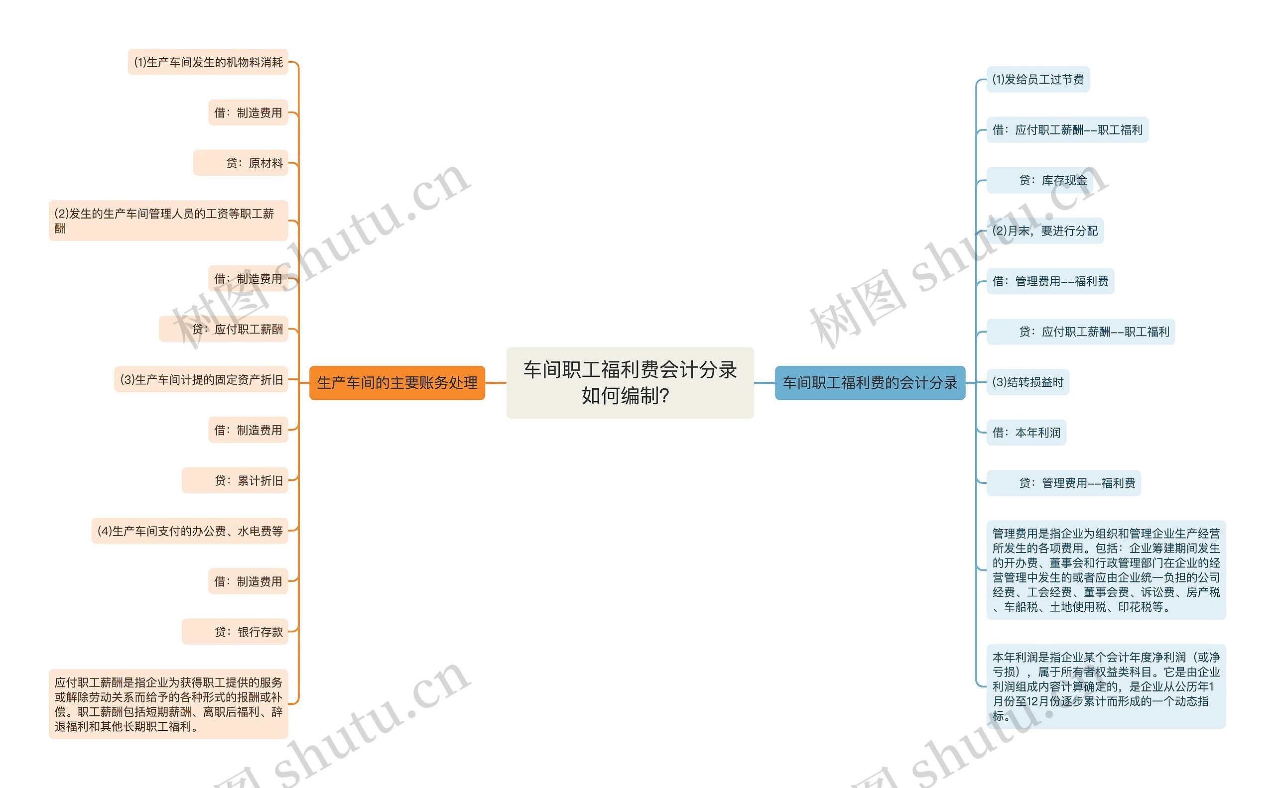 车间职工福利费会计分录如何编制？