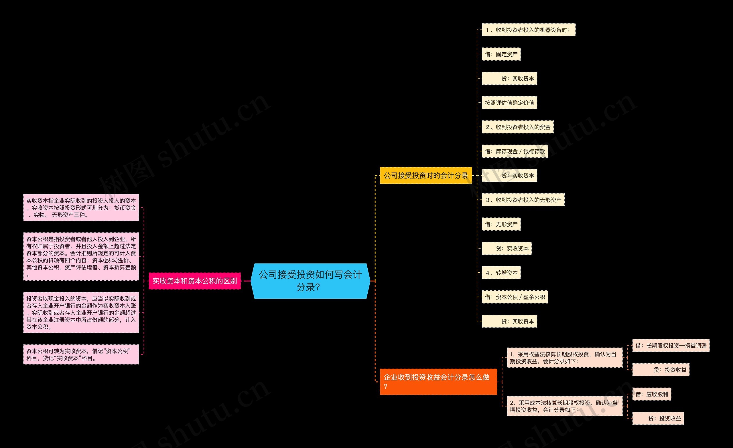 公司接受投资如何写会计分录？思维导图