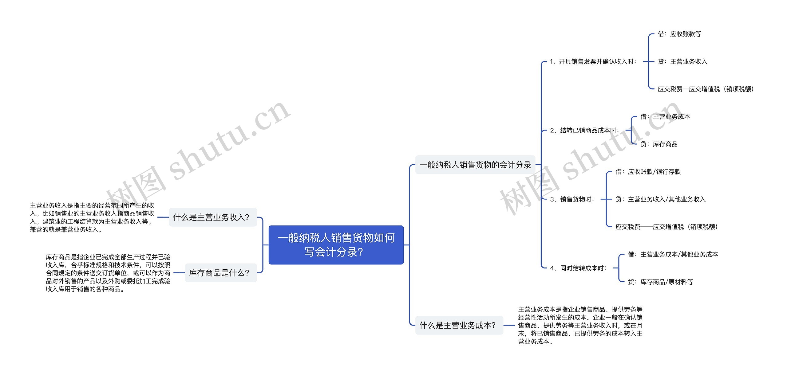 一般纳税人销售货物如何写会计分录？思维导图