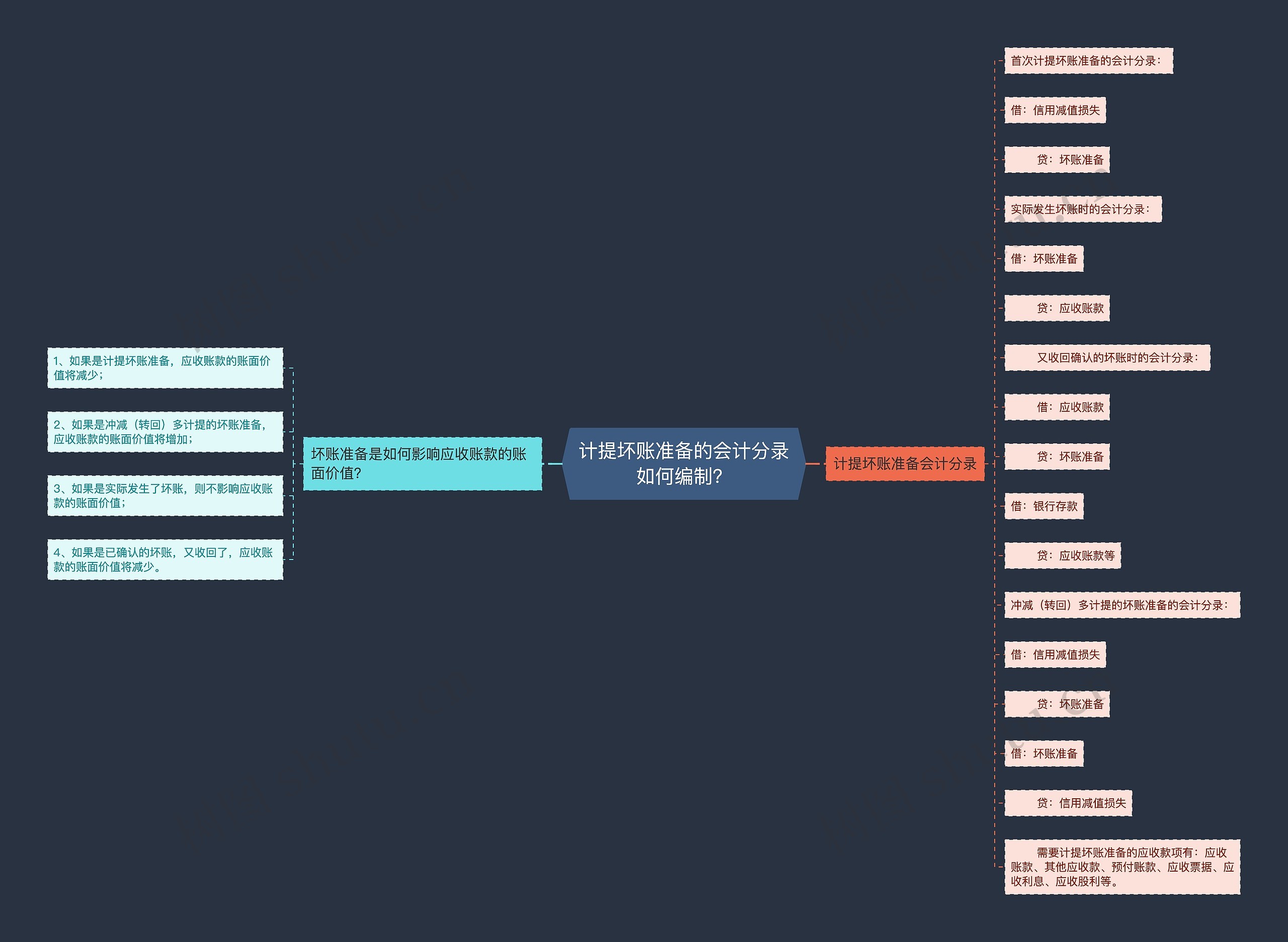 计提坏账准备的会计分录如何编制？思维导图