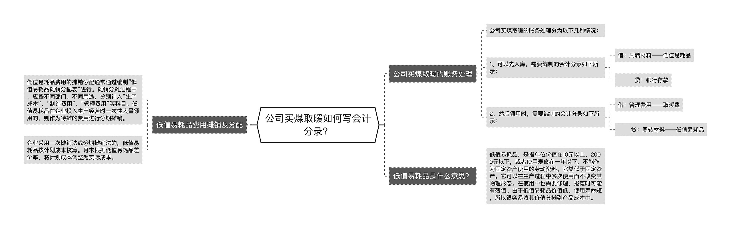 公司买煤取暖如何写会计分录？思维导图