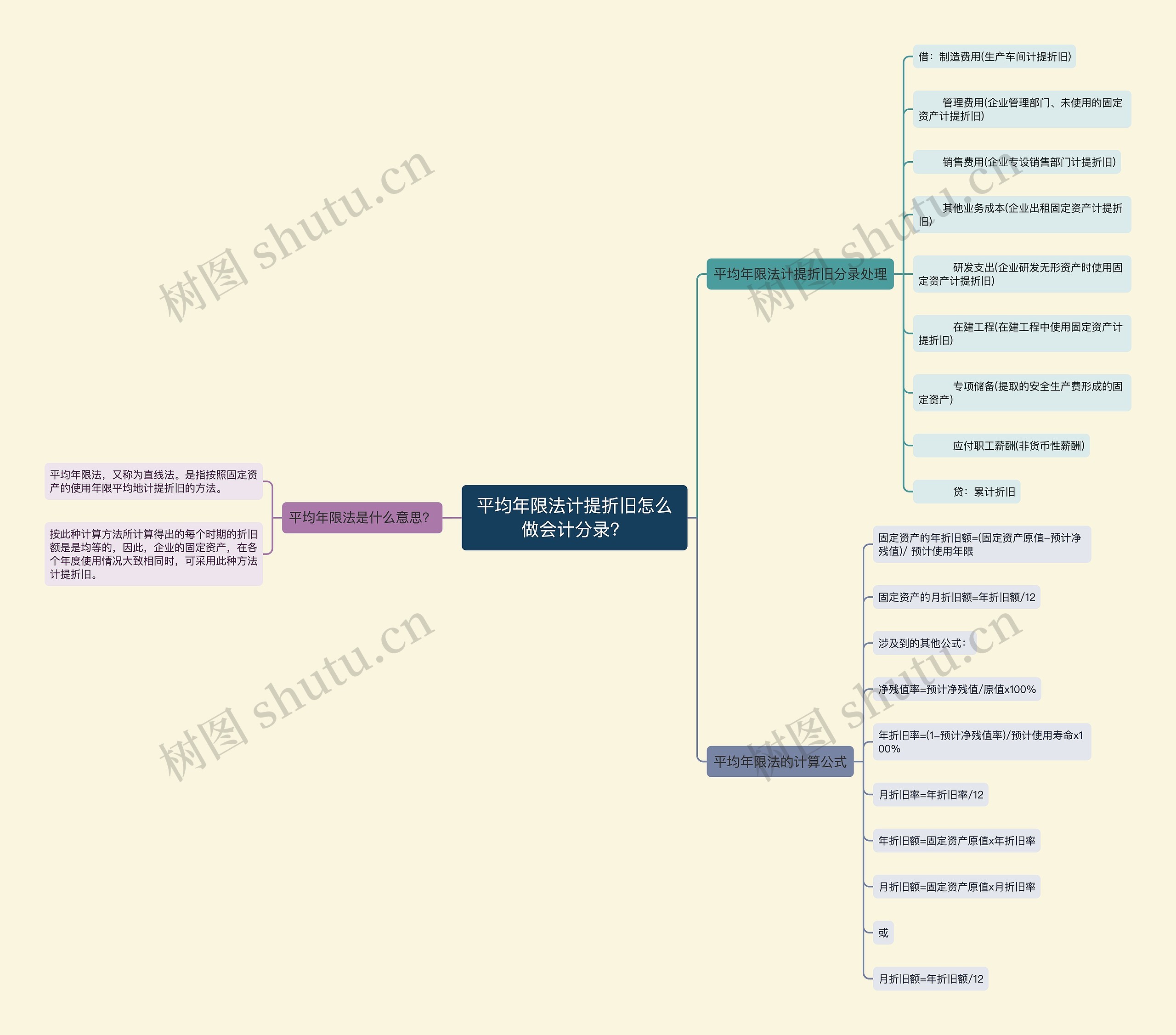 平均年限法计提折旧怎么做会计分录？思维导图