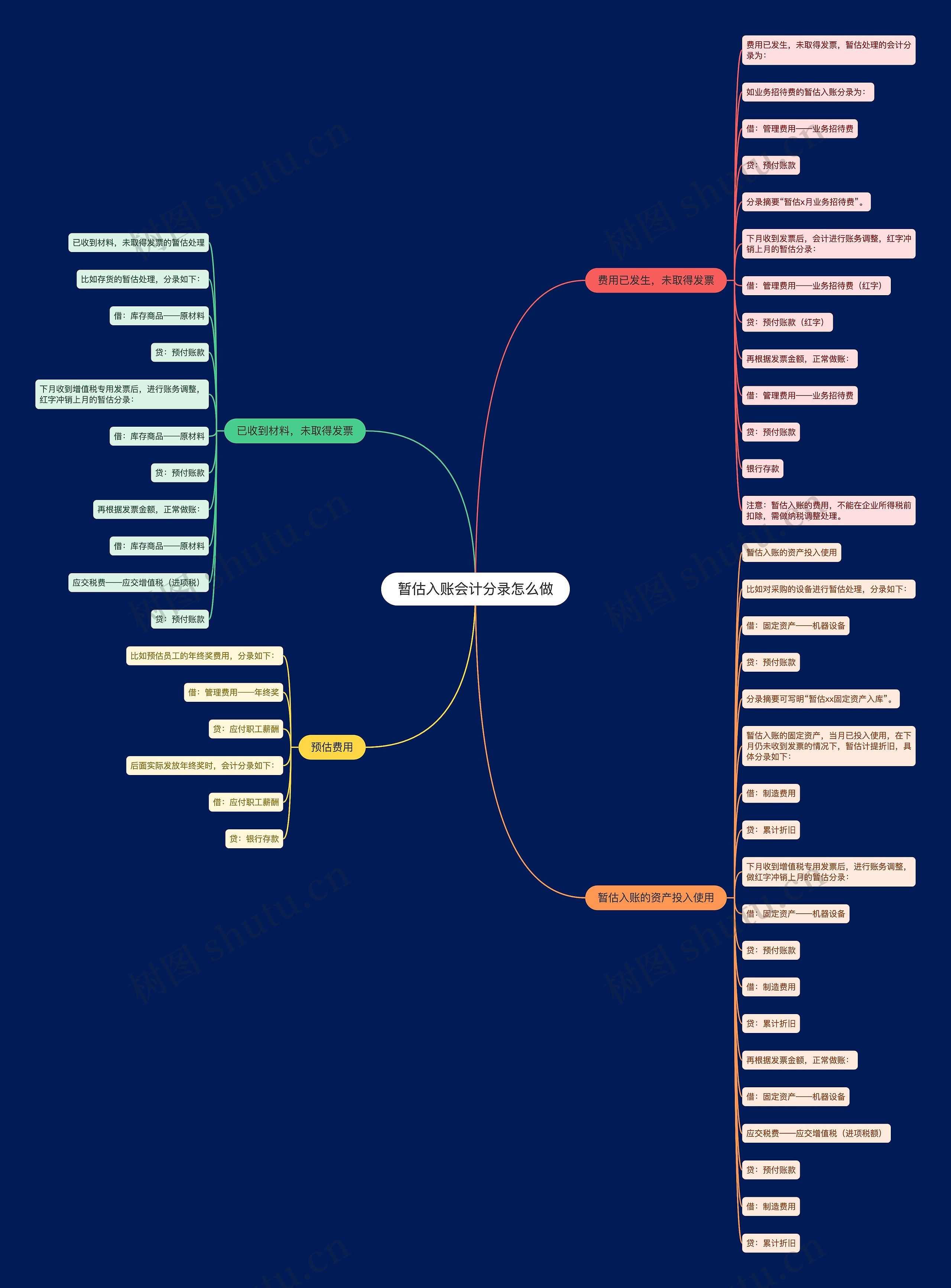 暂估入账会计分录怎么做思维导图