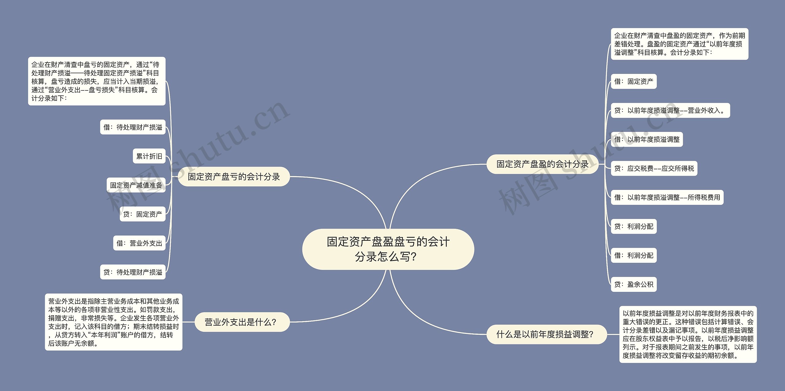 固定资产盘盈盘亏的会计分录怎么写？思维导图