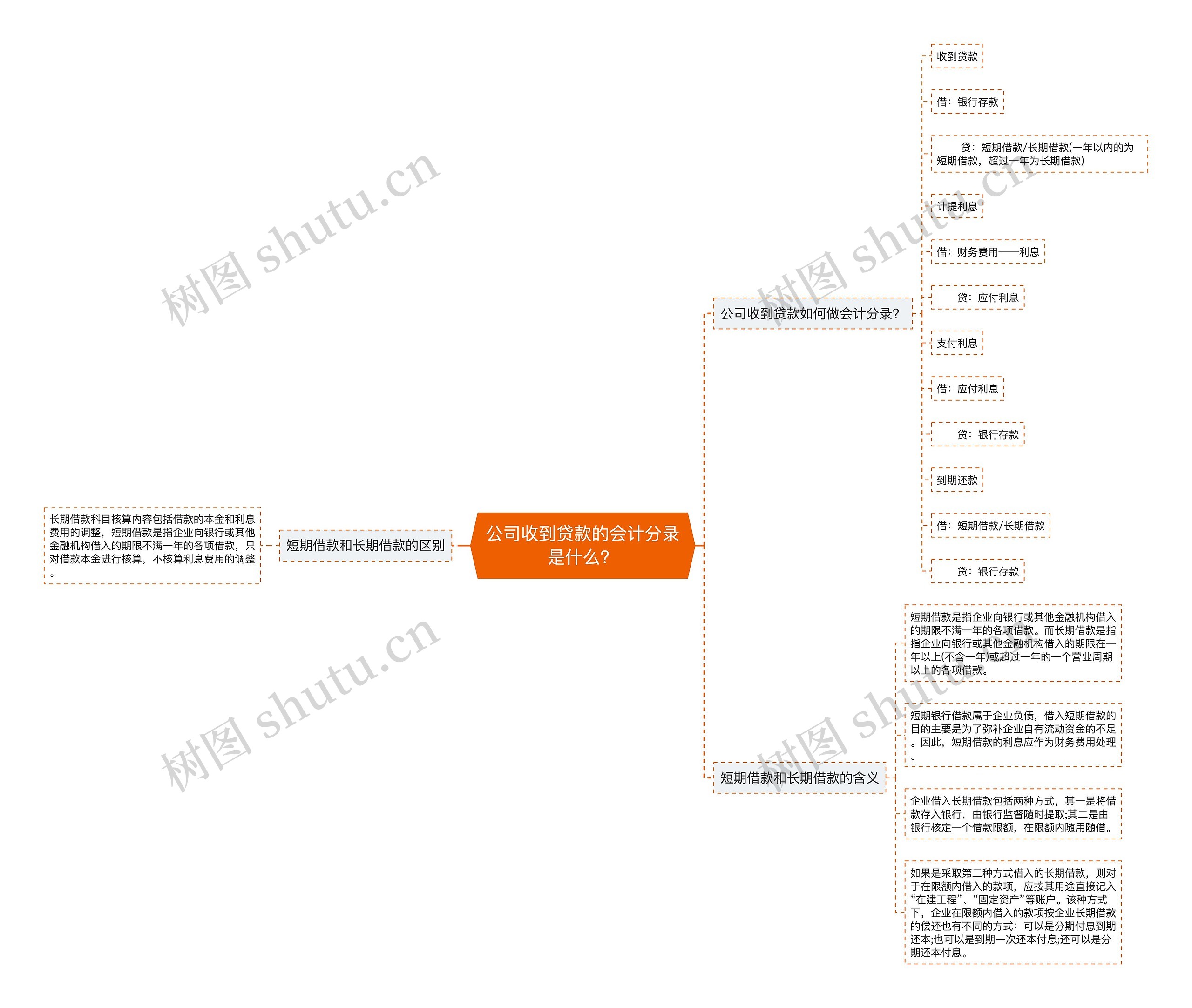 公司收到贷款的会计分录是什么？