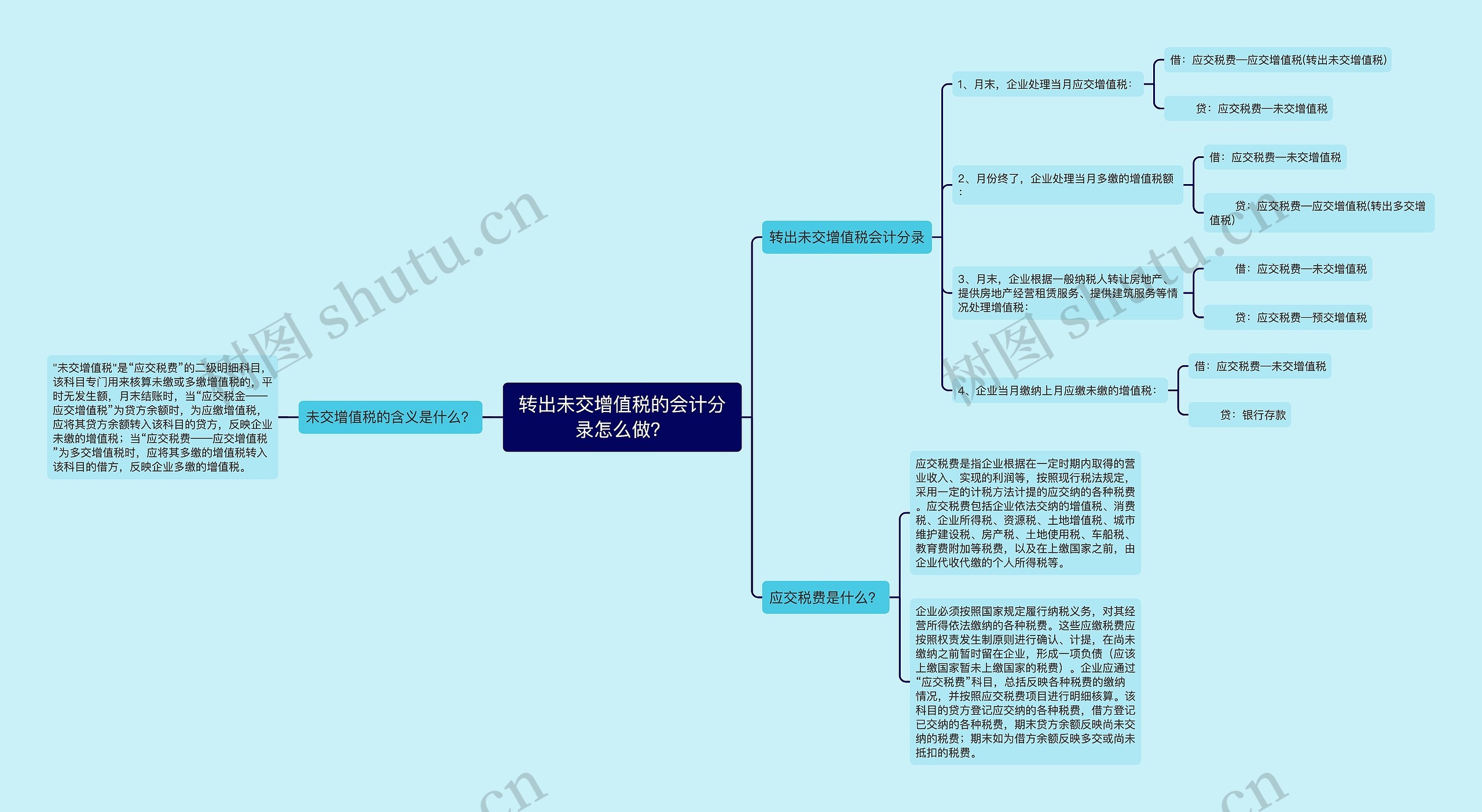 转出未交增值税的会计分录怎么做？思维导图