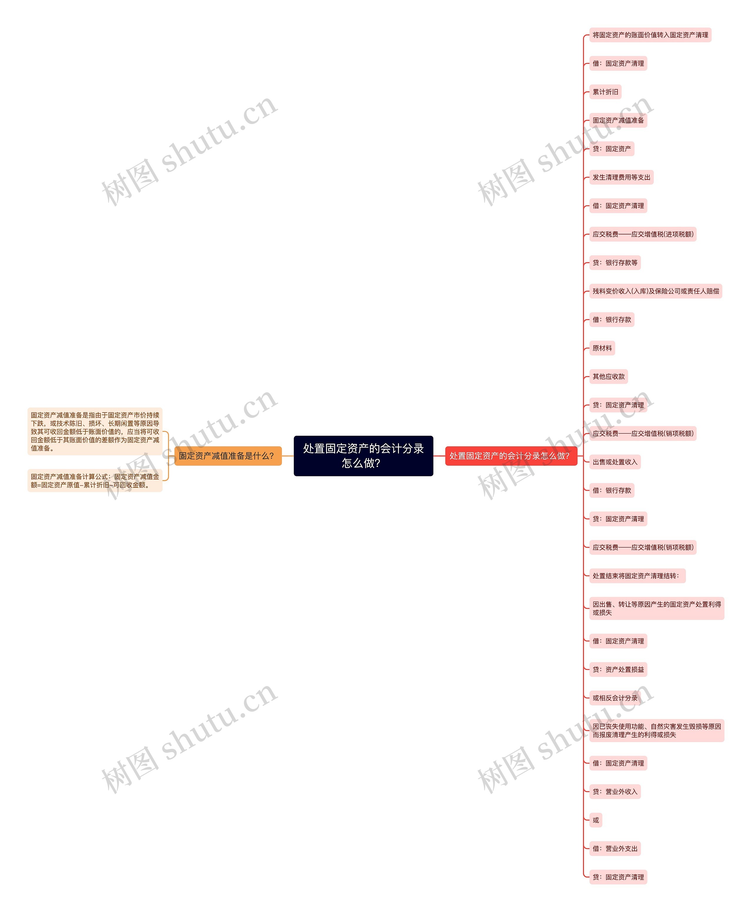 处置固定资产的会计分录怎么做？思维导图