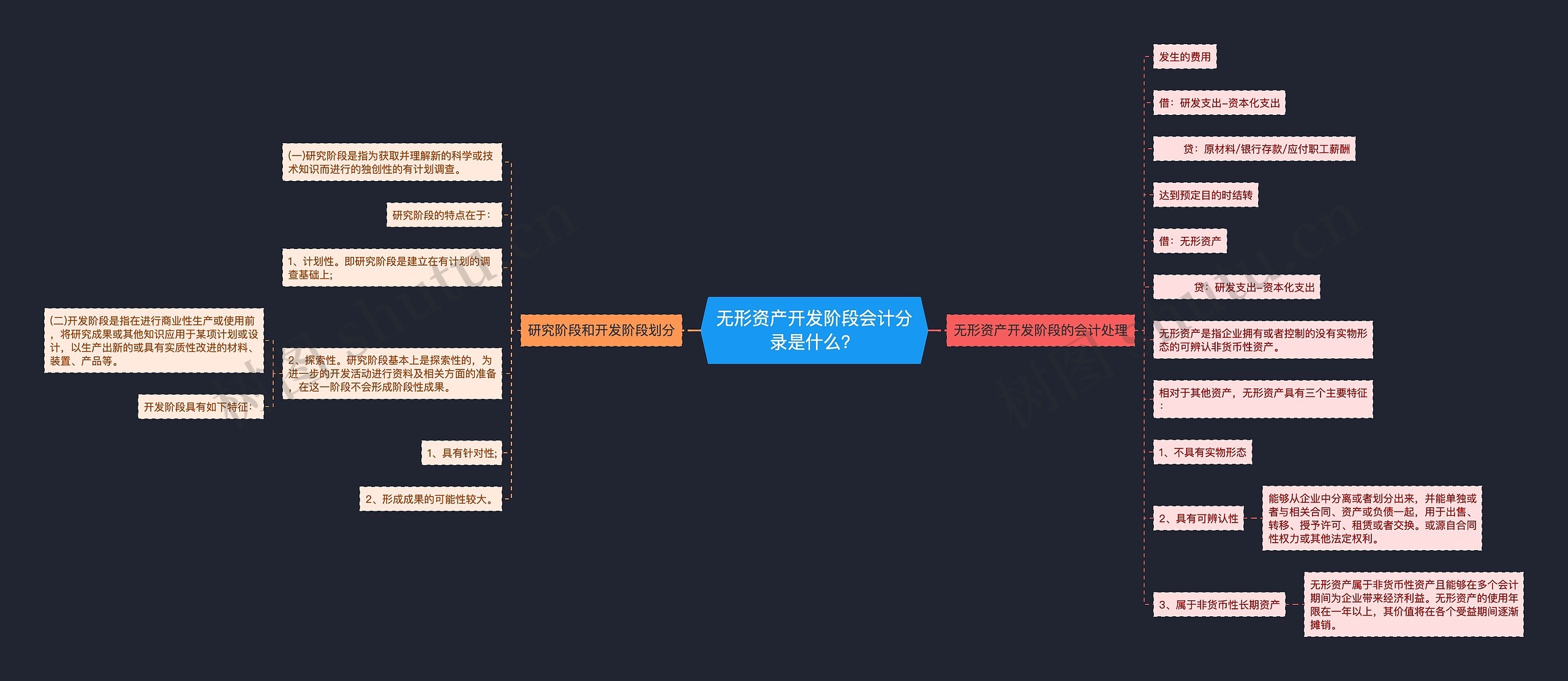 无形资产开发阶段会计分录是什么？