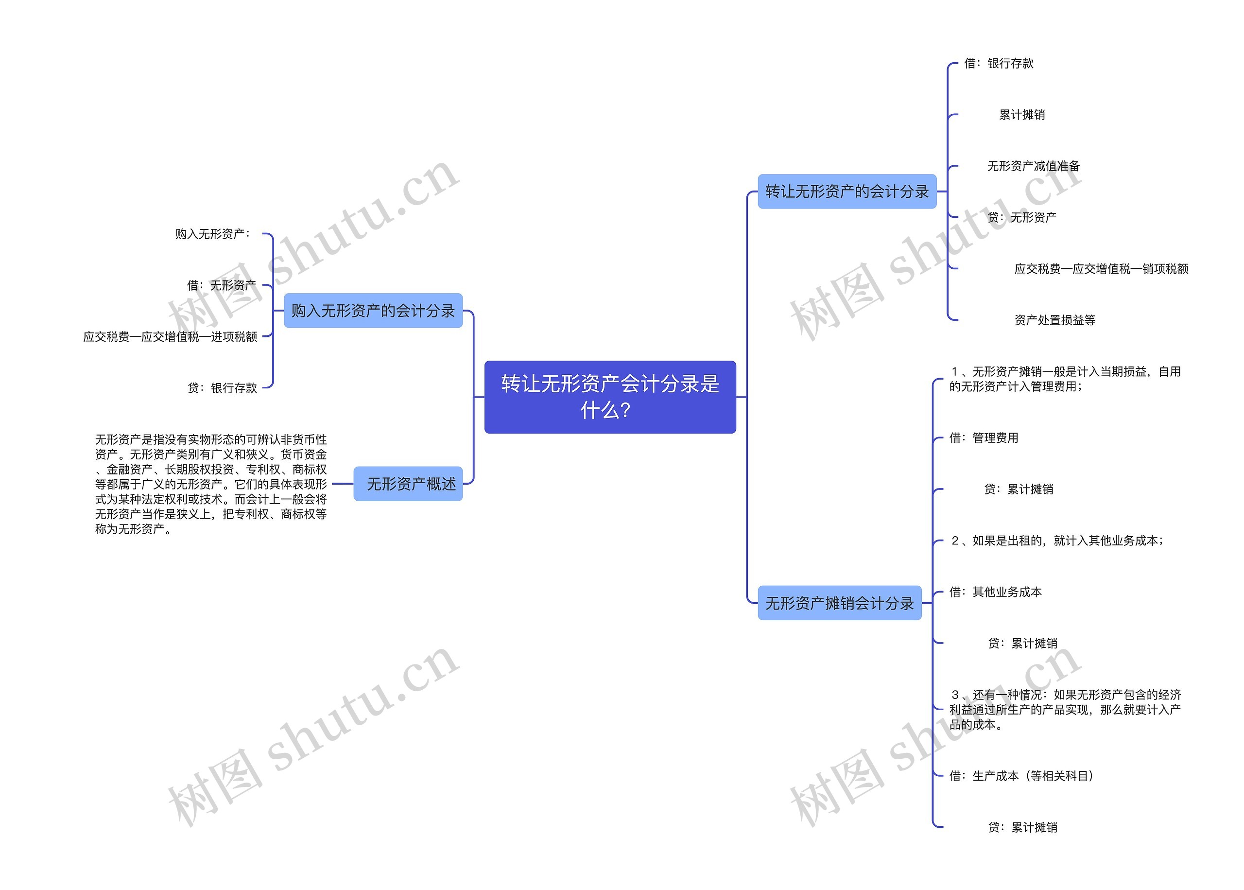 转让无形资产会计分录是什么？思维导图