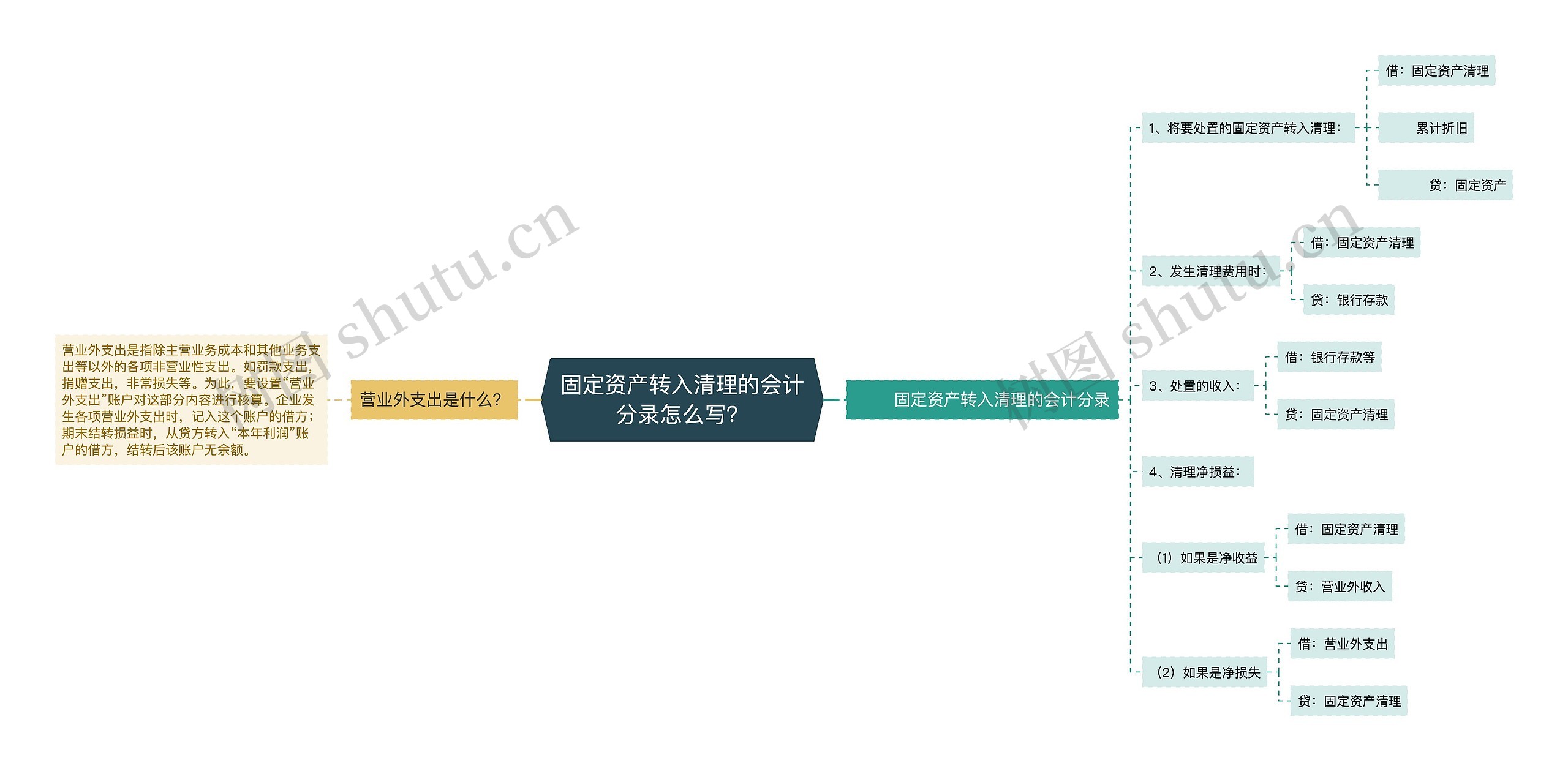 固定资产转入清理的会计分录怎么写？思维导图