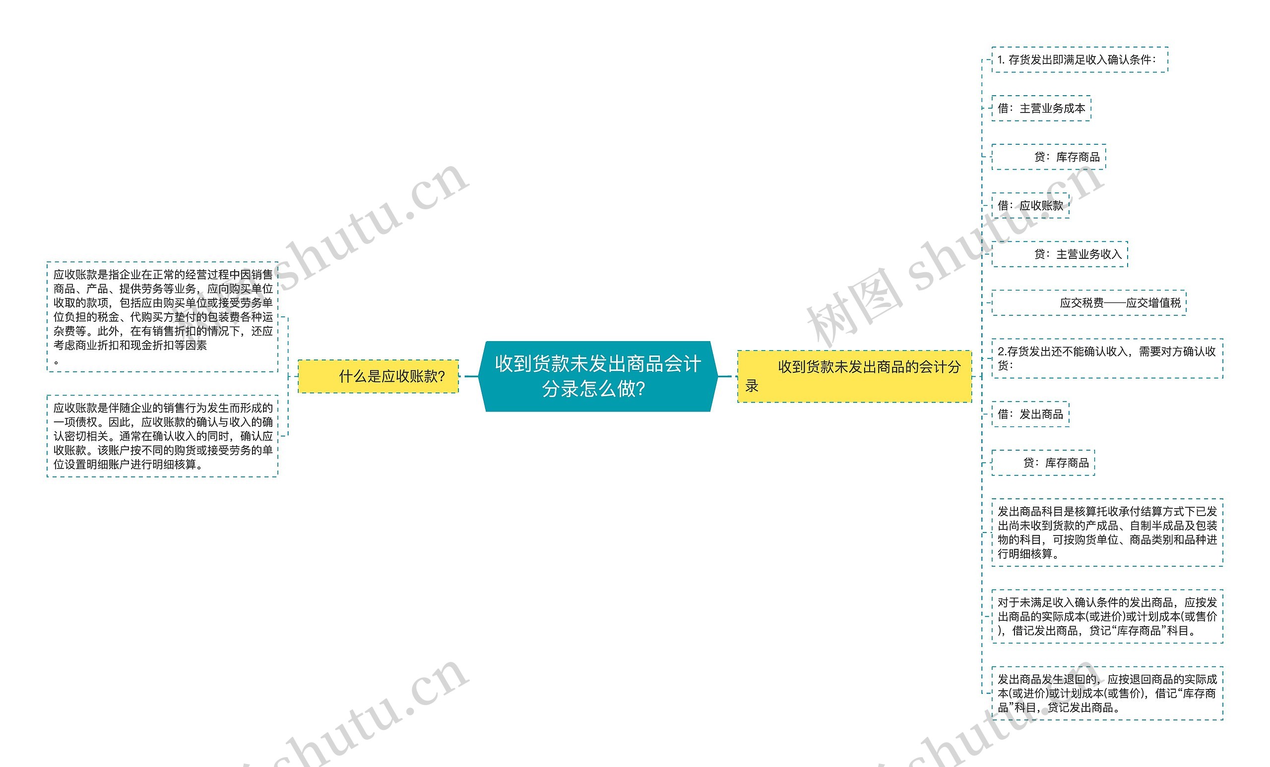 收到货款未发出商品会计分录怎么做？思维导图