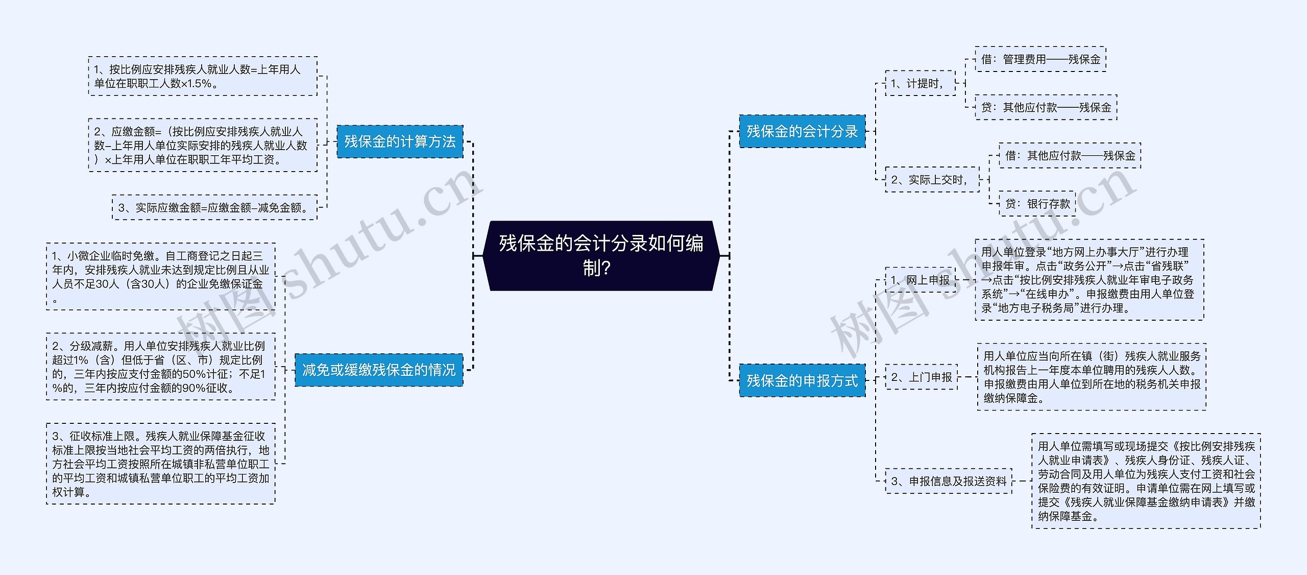 残保金的会计分录如何编制？思维导图