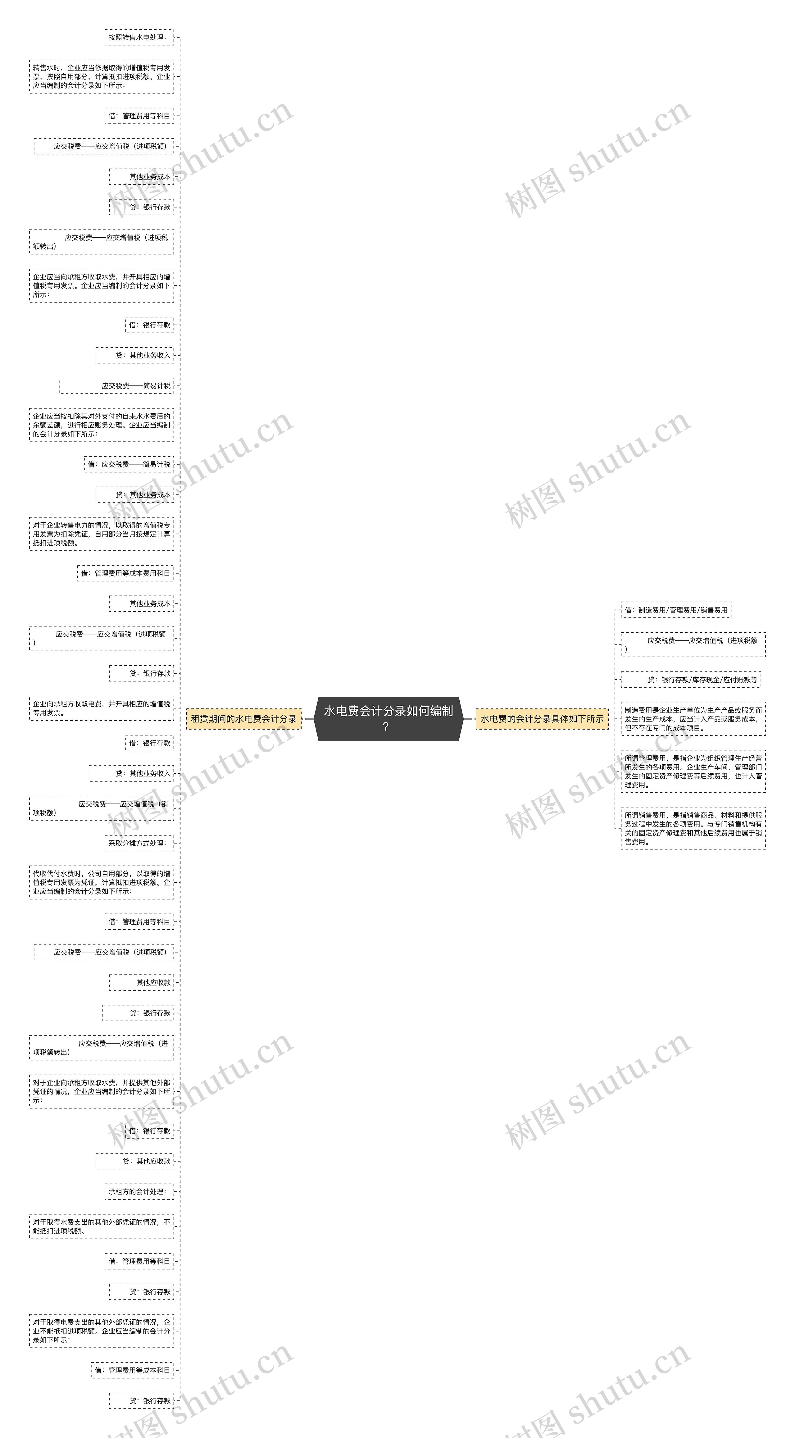 水电费会计分录如何编制？思维导图