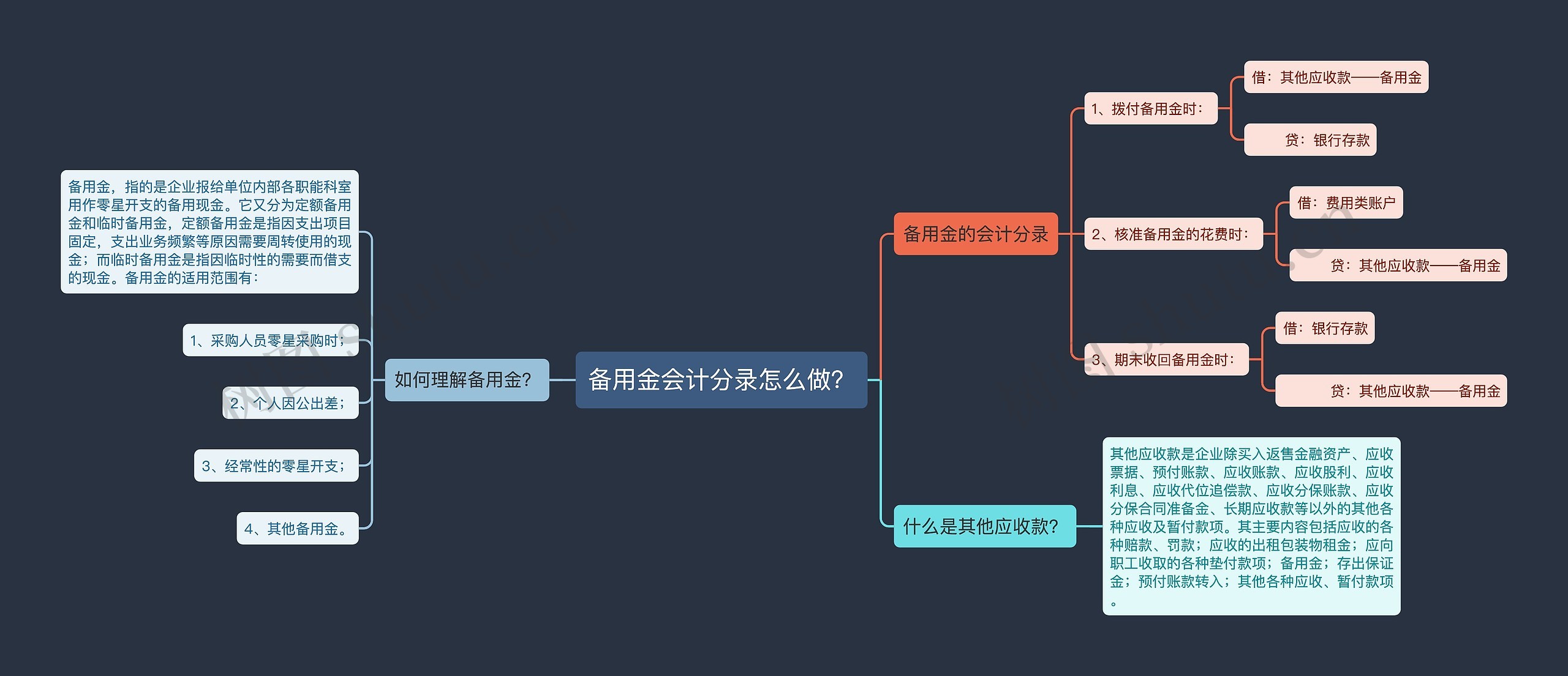 备用金会计分录怎么做？思维导图