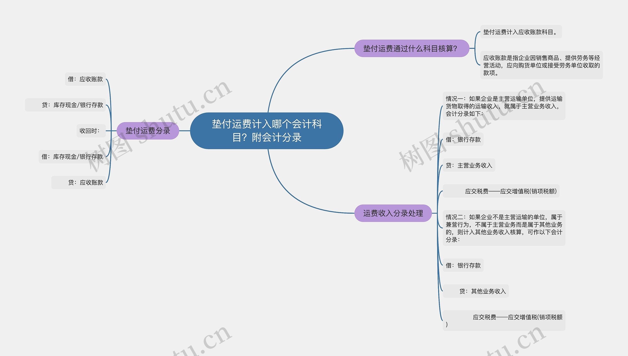 垫付运费计入哪个会计科目？附会计分录思维导图