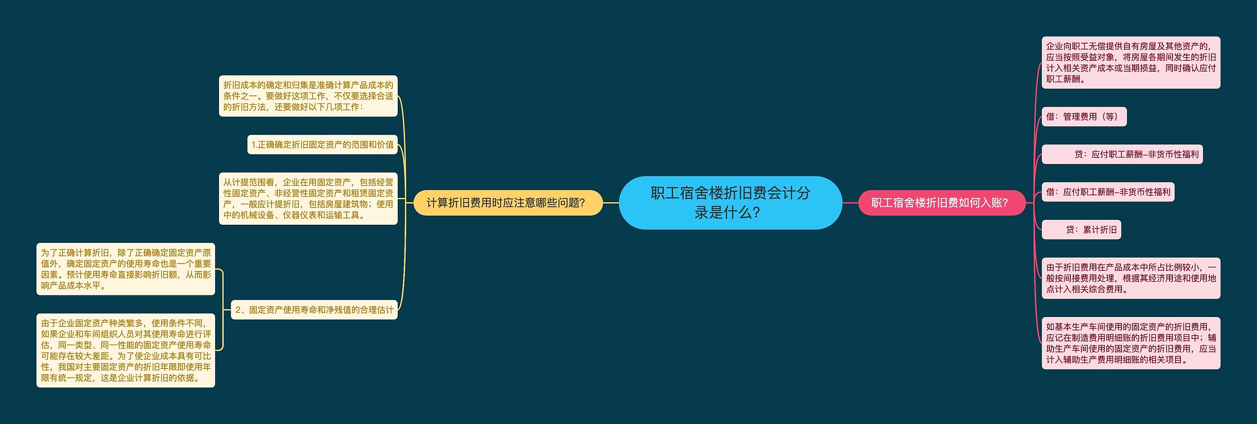 职工宿舍楼折旧费会计分录是什么？