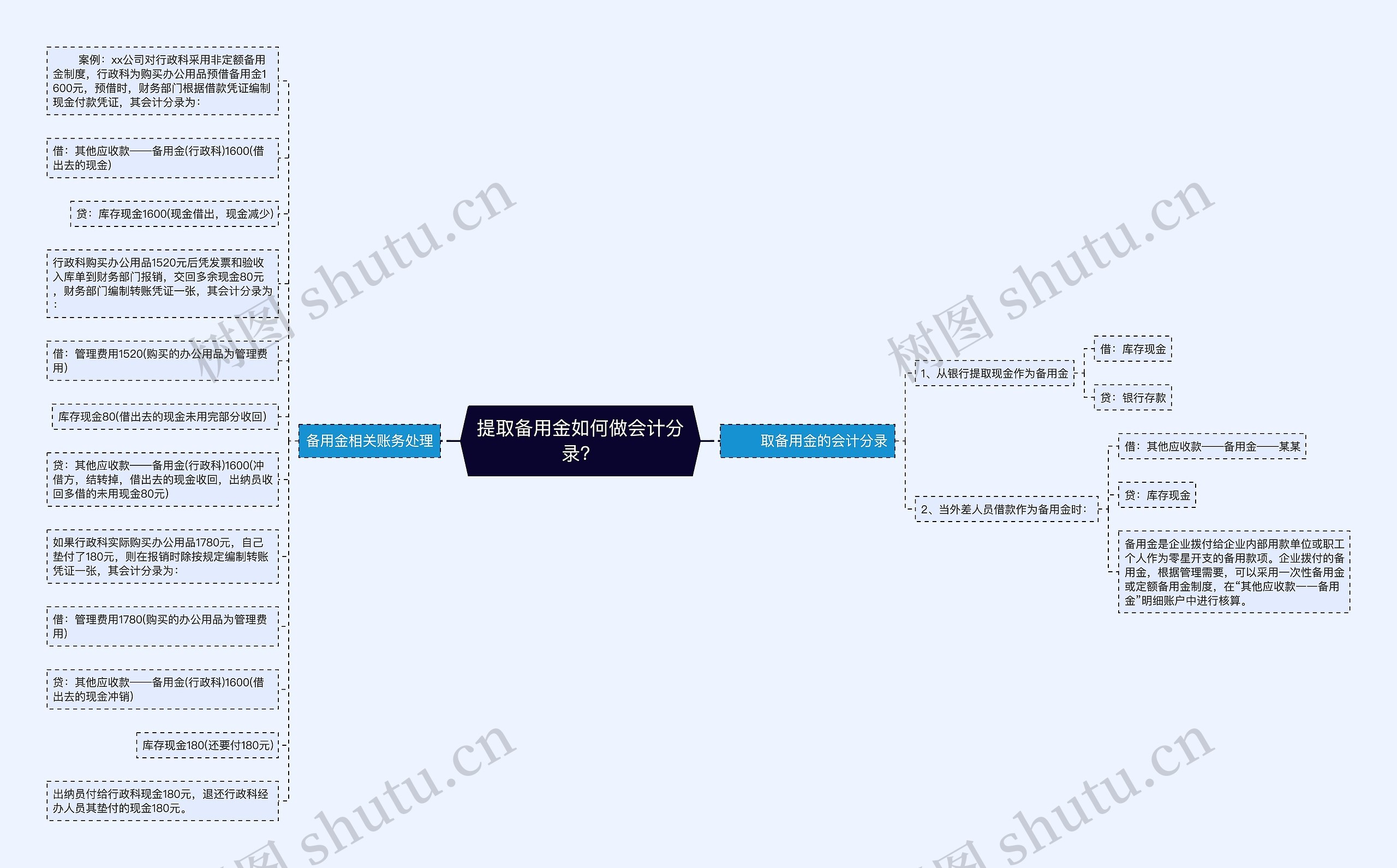 提取备用金如何做会计分录？思维导图