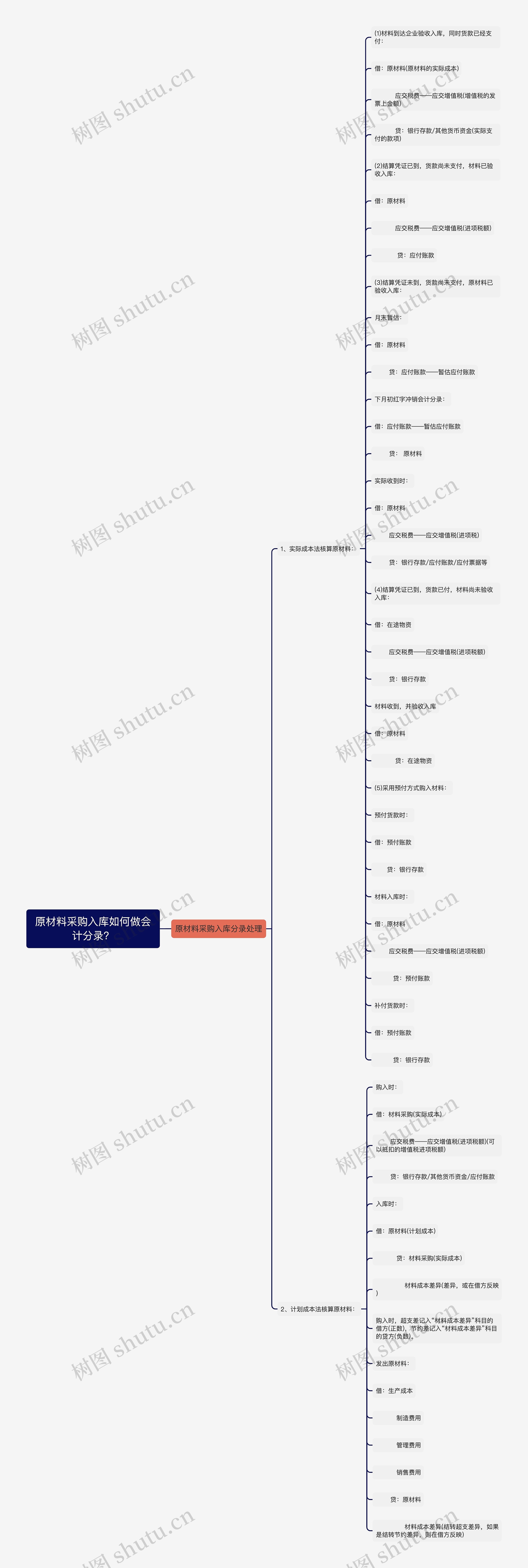 原材料采购入库如何做会计分录？思维导图