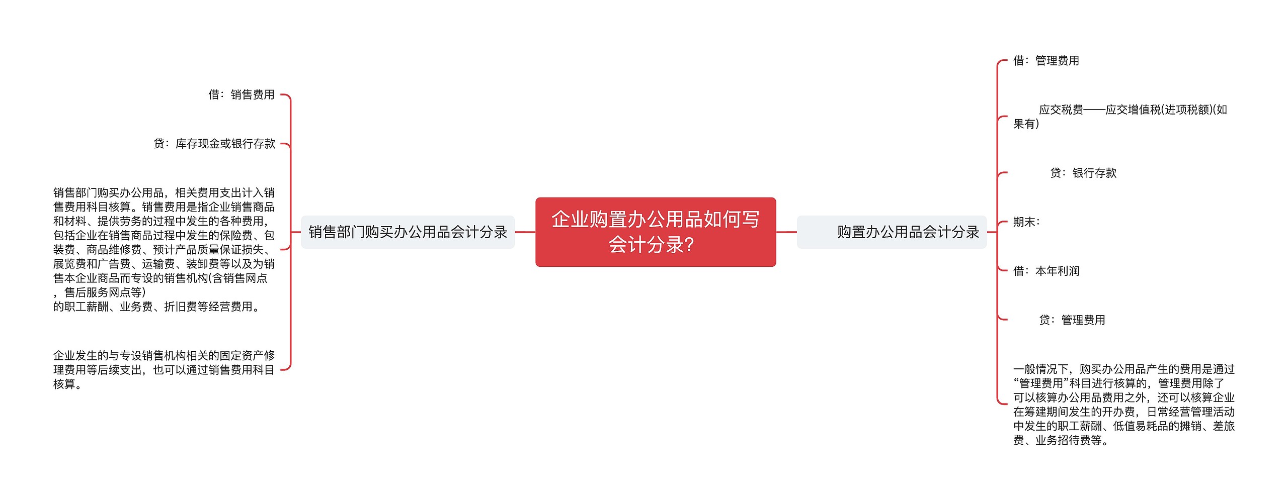 企业购置办公用品如何写会计分录？思维导图