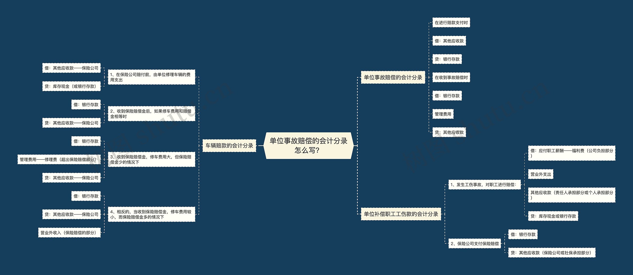 单位事故赔偿的会计分录怎么写？思维导图