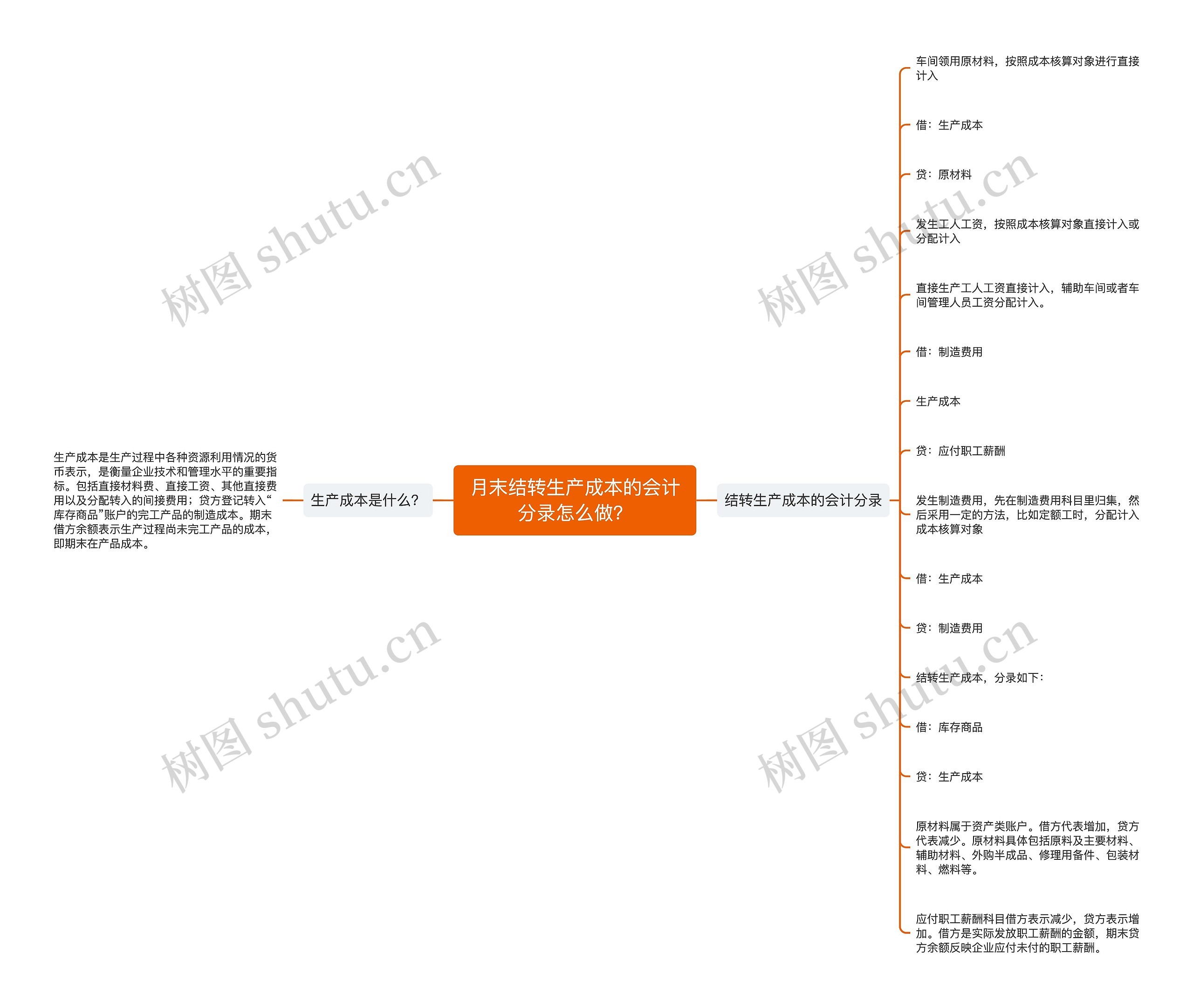 月末结转生产成本的会计分录怎么做？思维导图