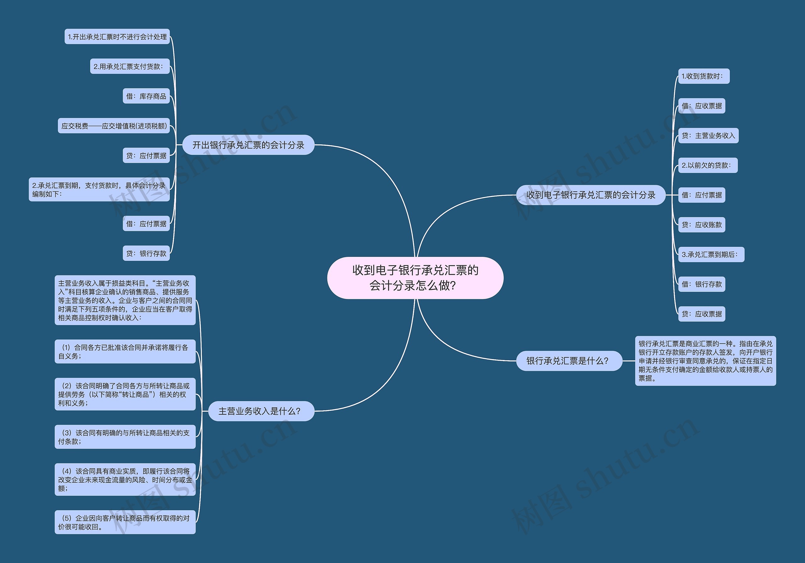 收到电子银行承兑汇票的会计分录怎么做？思维导图
