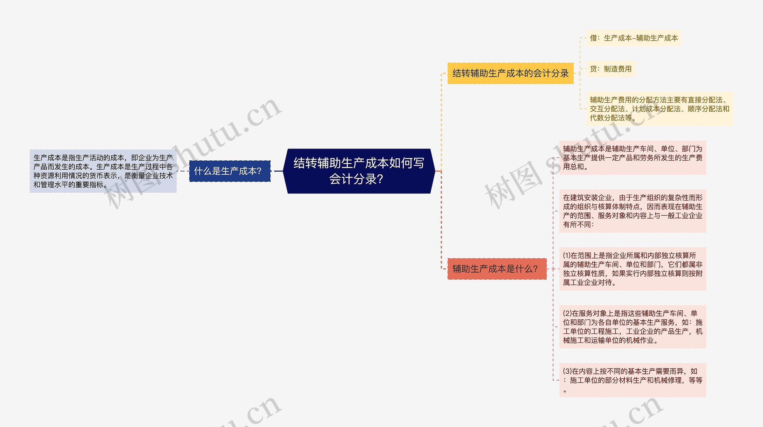 结转辅助生产成本如何写会计分录?思维导图高清图 结转辅助生产成本如何写会计分录?思维导图