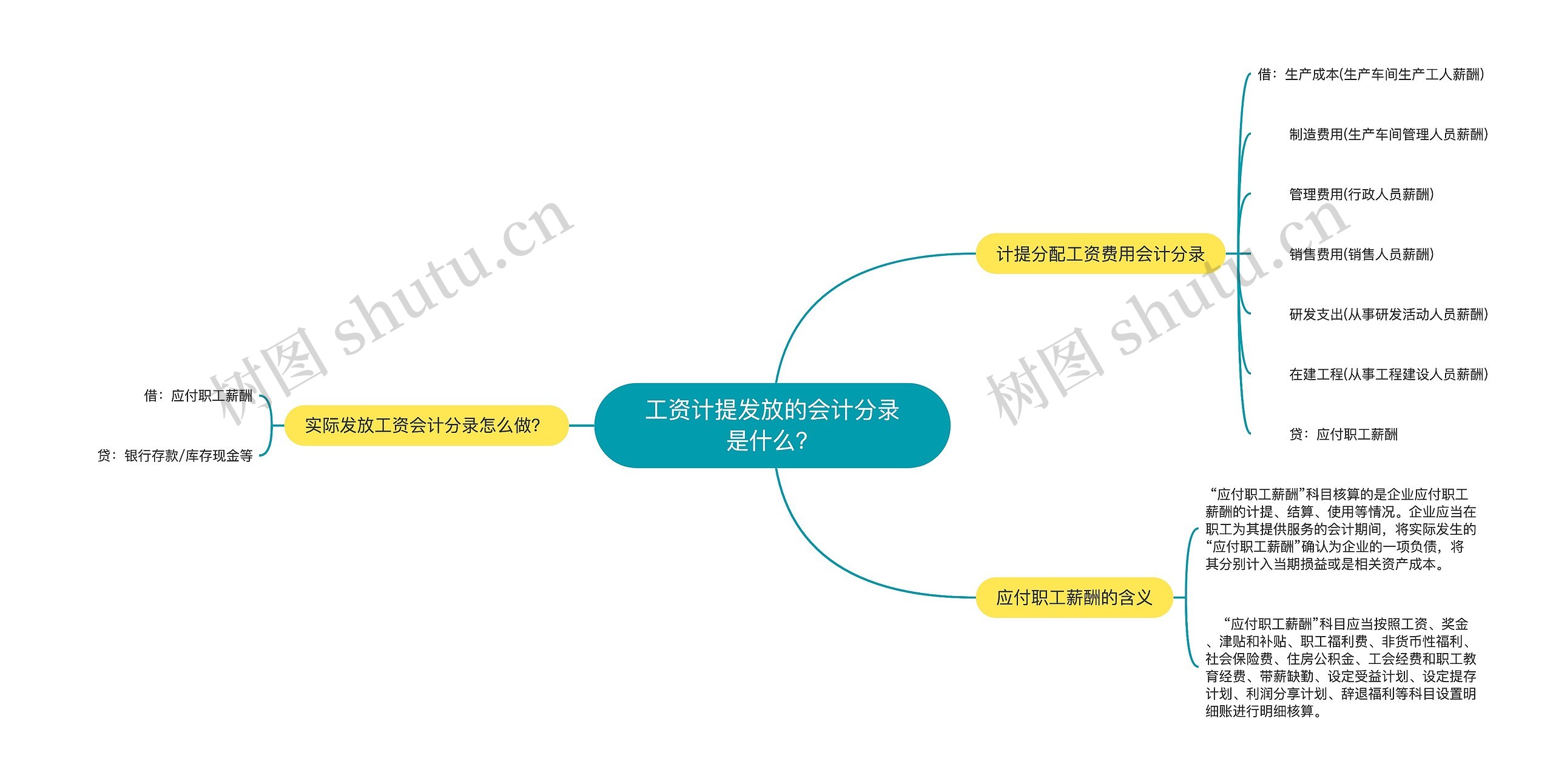 工资计提发放的会计分录是什么？思维导图