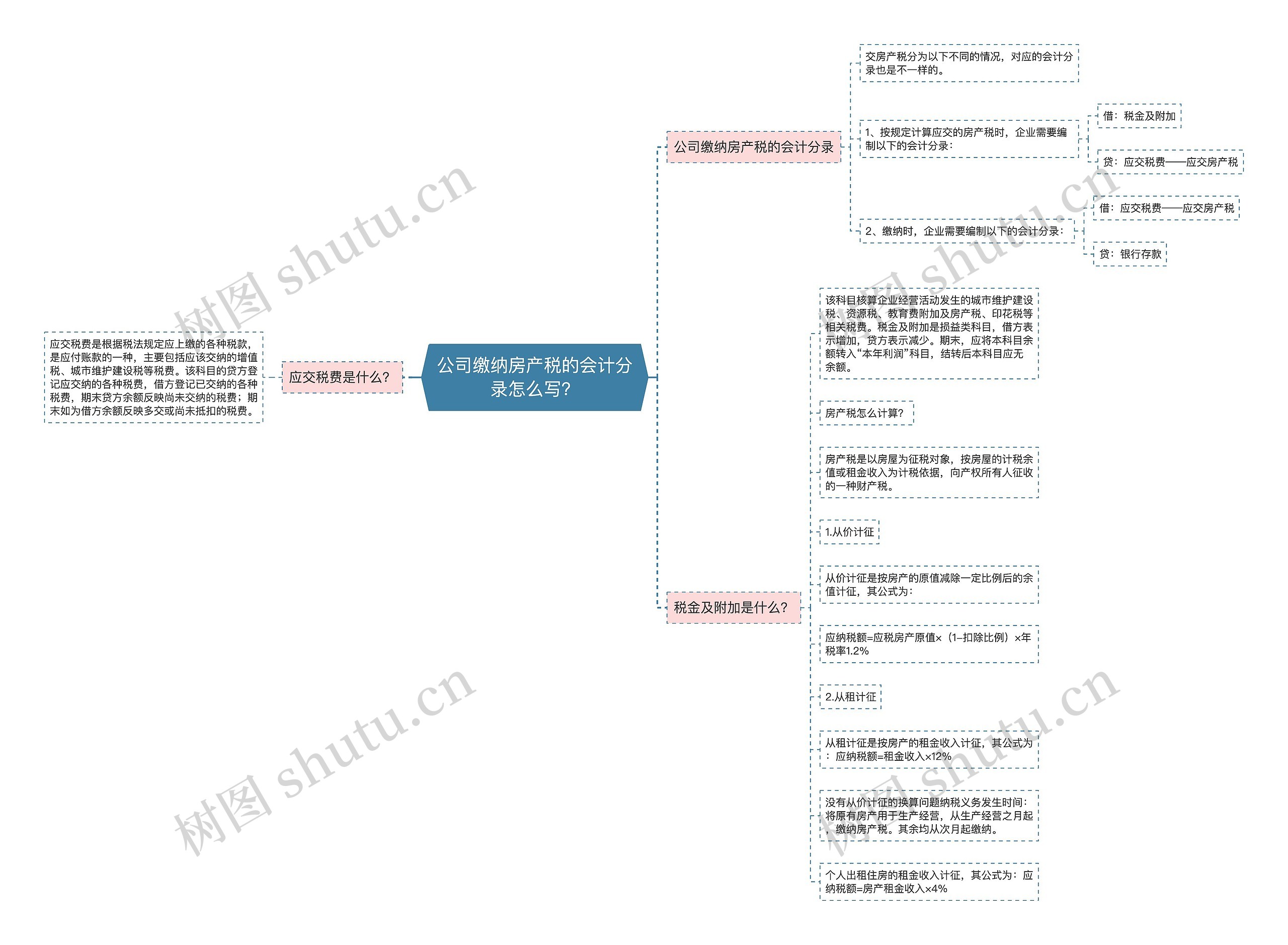 公司缴纳房产税的会计分录怎么写？