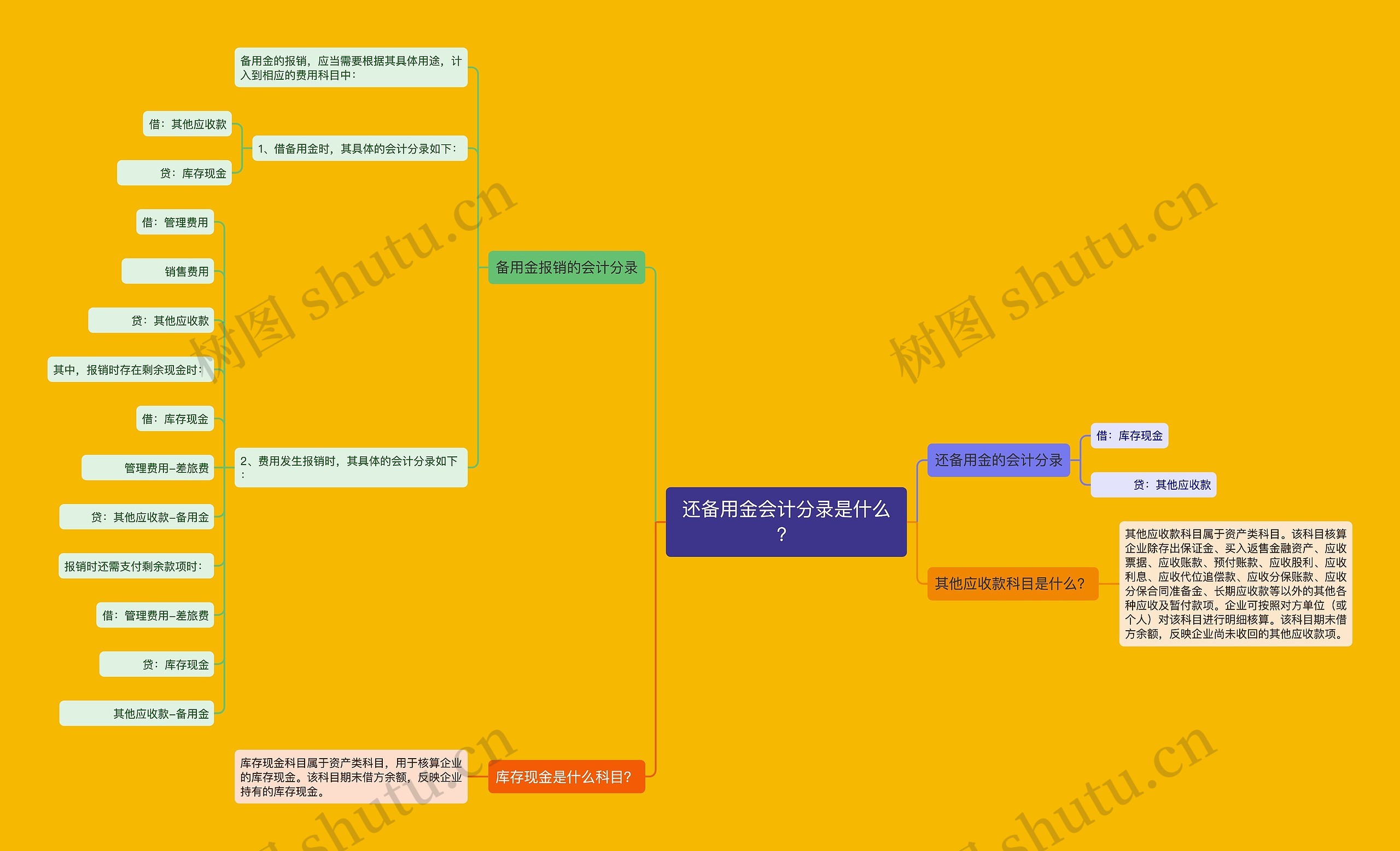 还备用金会计分录是什么？思维导图