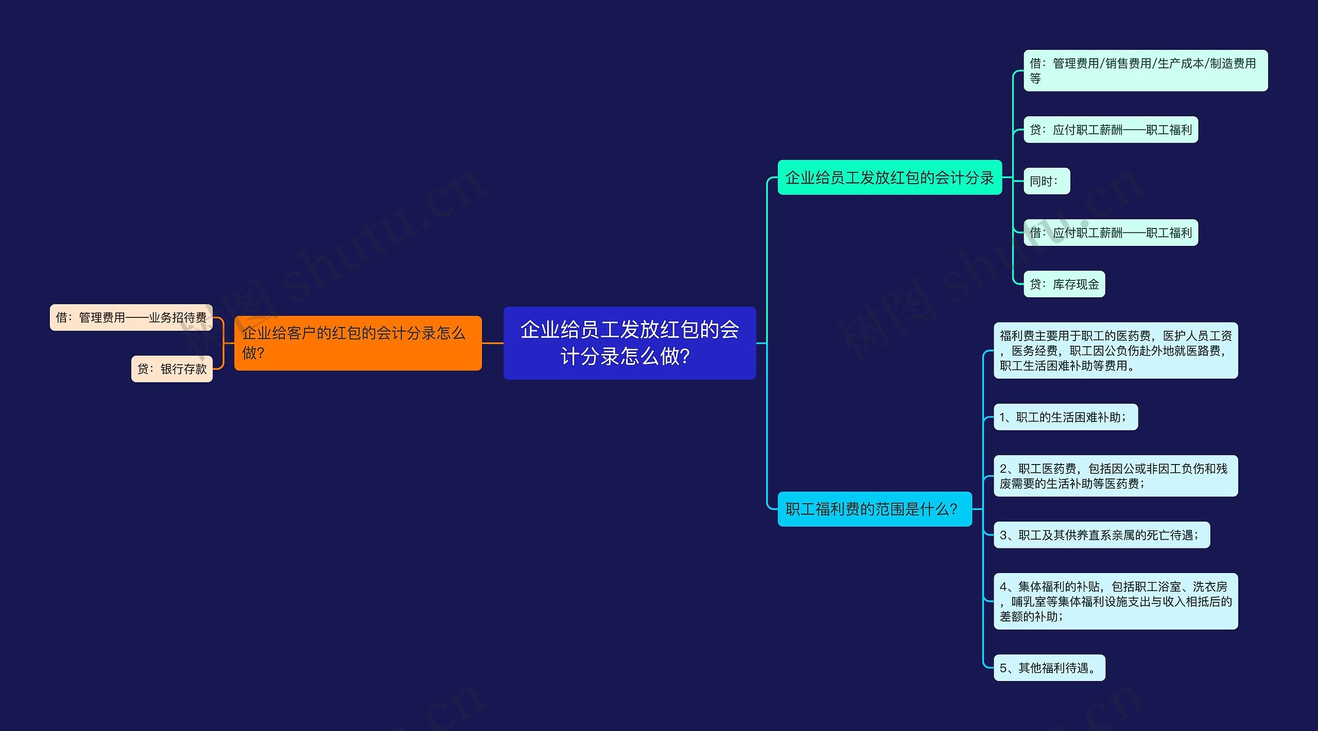 企业给员工发放红包的会计分录怎么做？