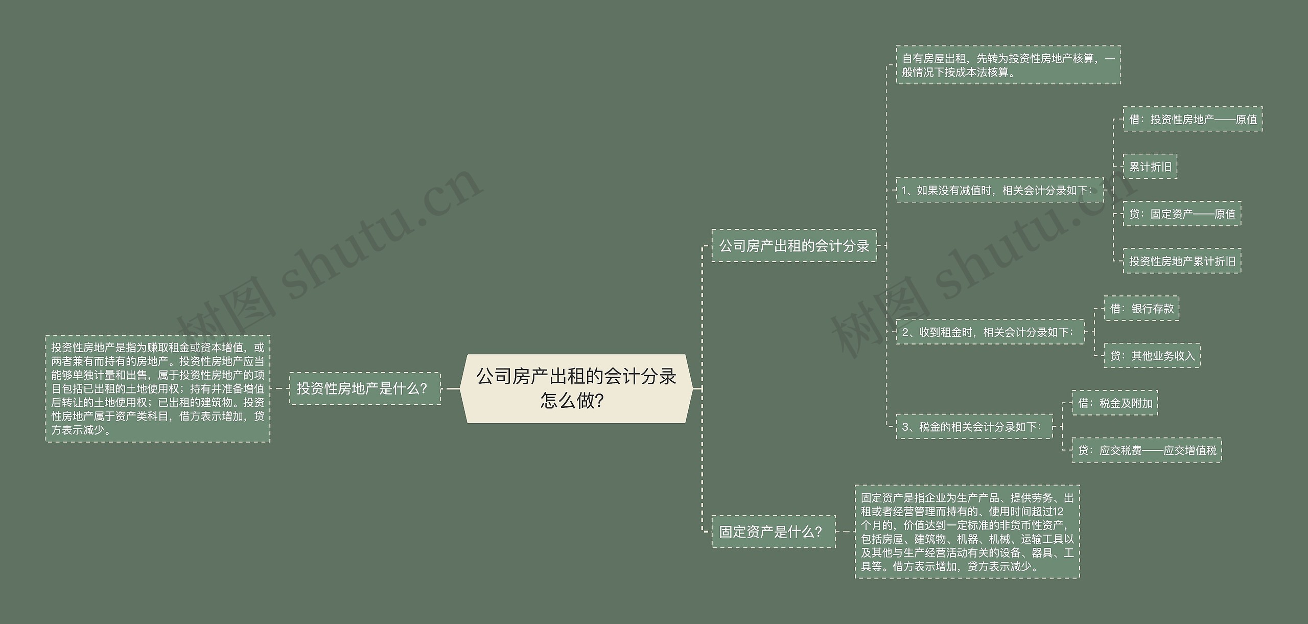 公司房产出租的会计分录怎么做？